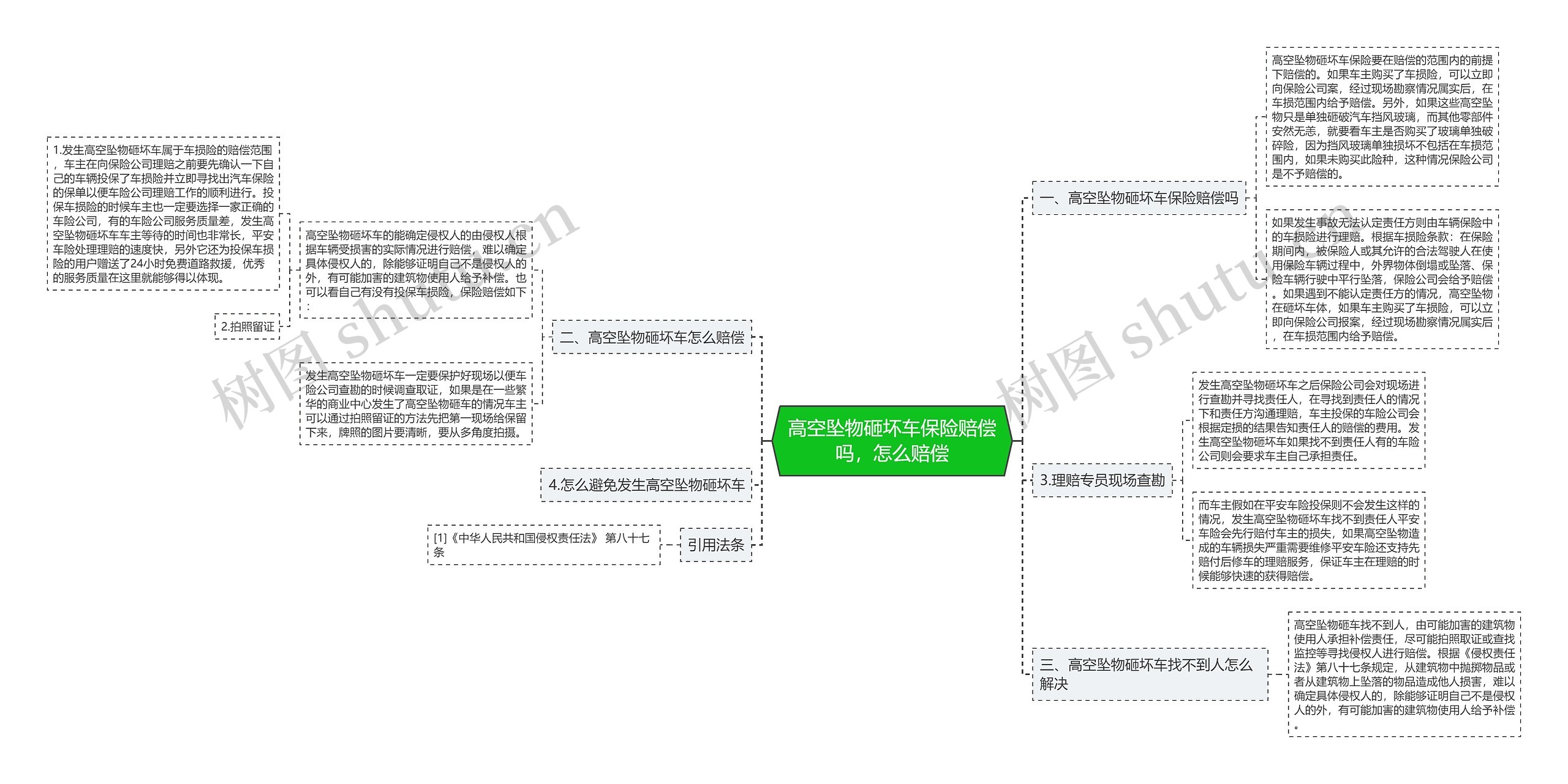 高空坠物砸坏车保险赔偿吗，怎么赔偿思维导图