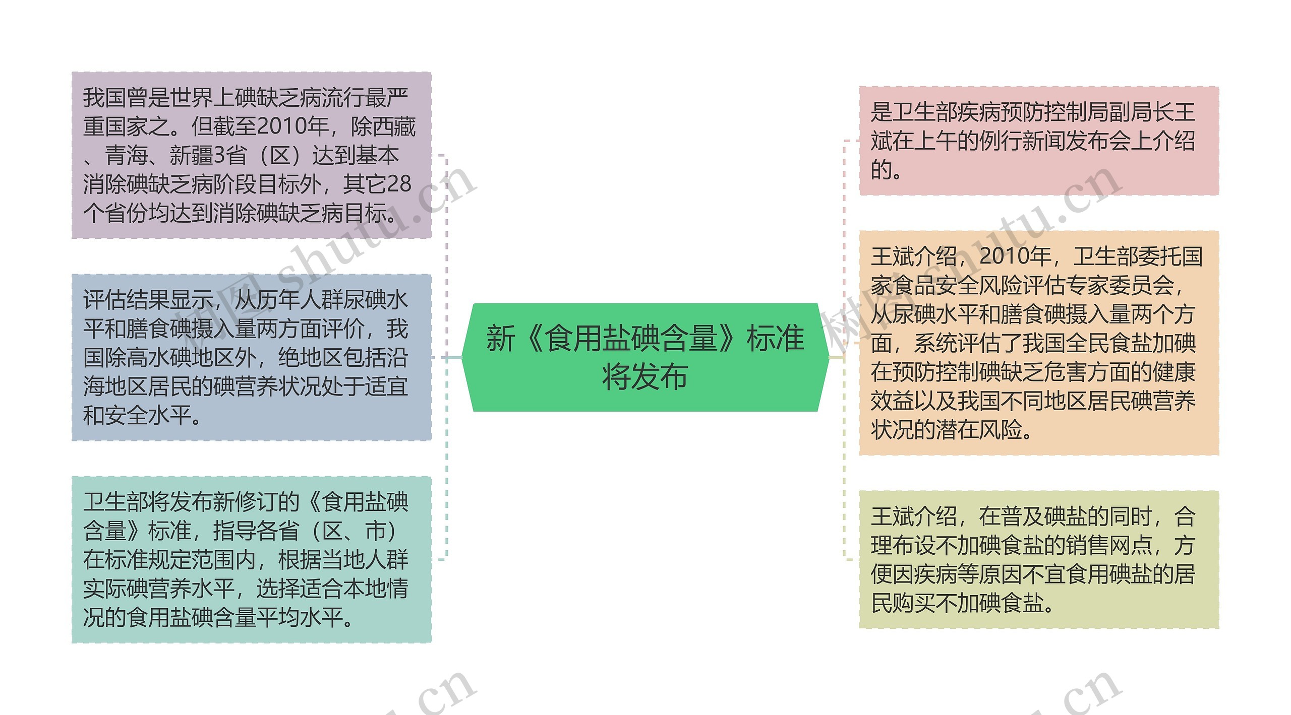 新《食用盐碘含量》标准将发布思维导图