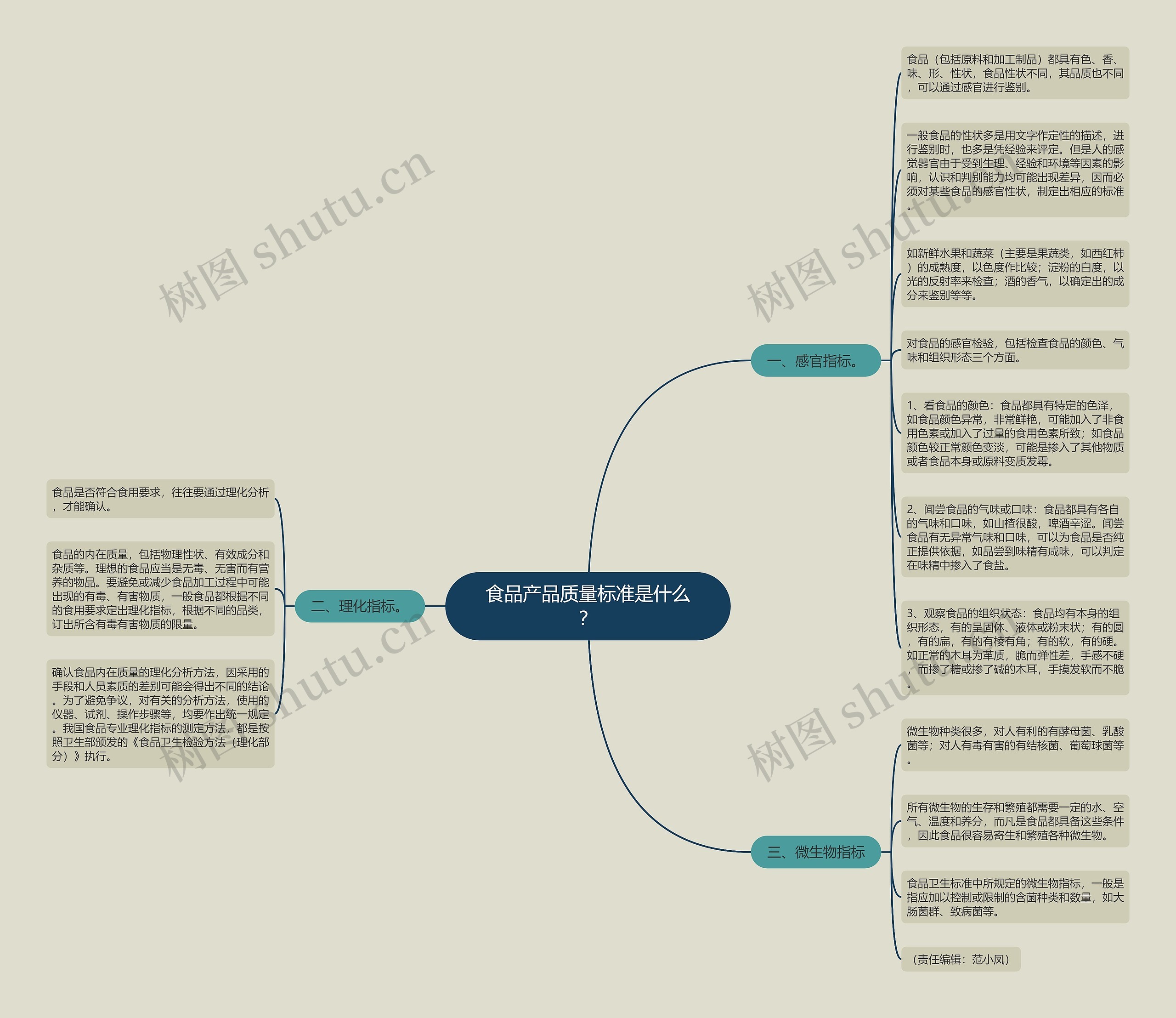 食品产品质量标准是什么？思维导图