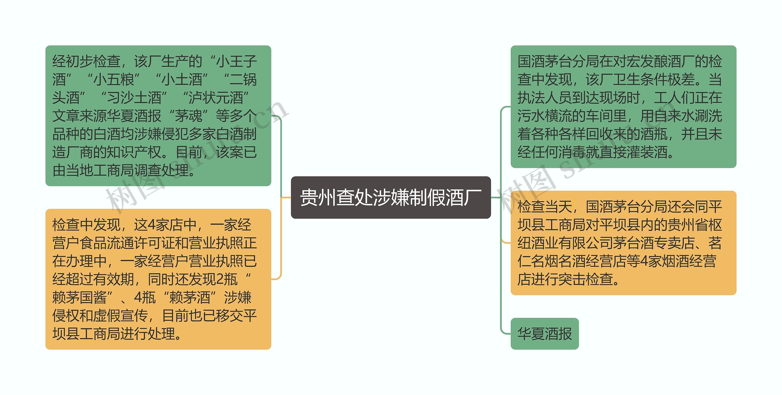 贵州查处涉嫌制假酒厂思维导图