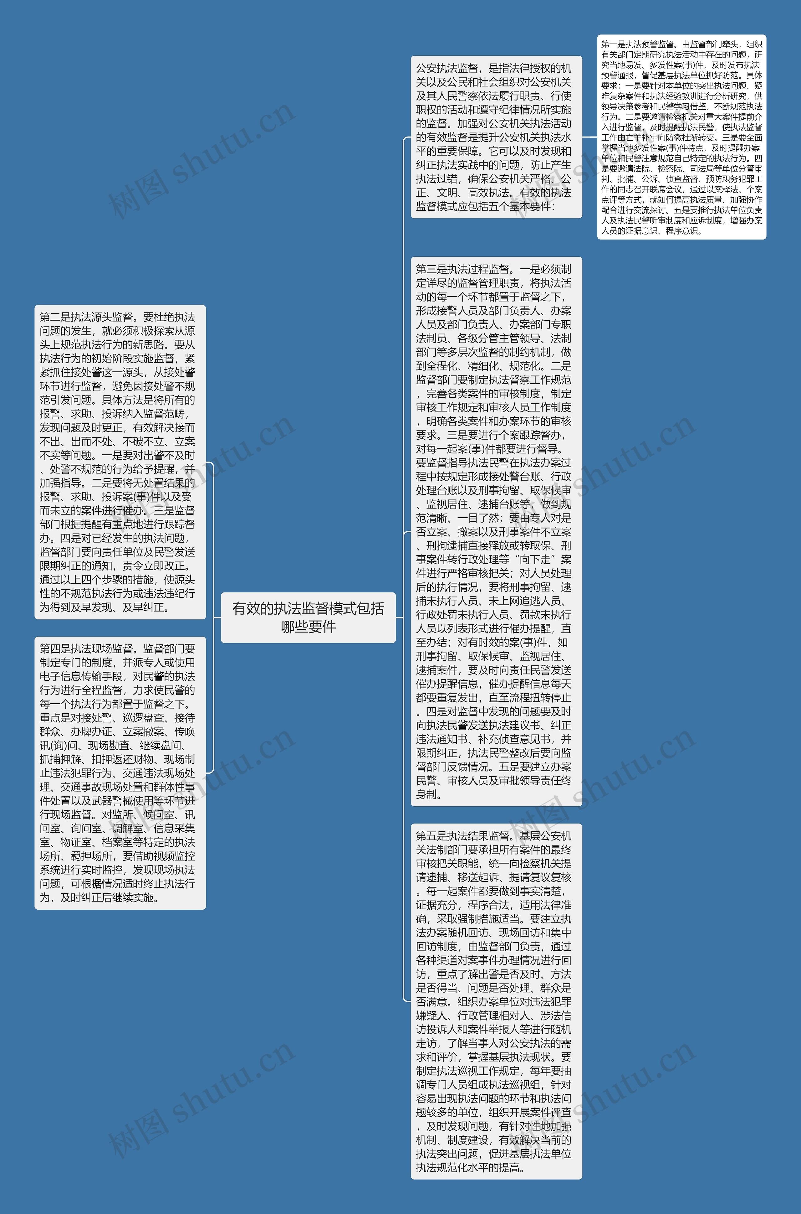 有效的执法监督模式包括哪些要件思维导图