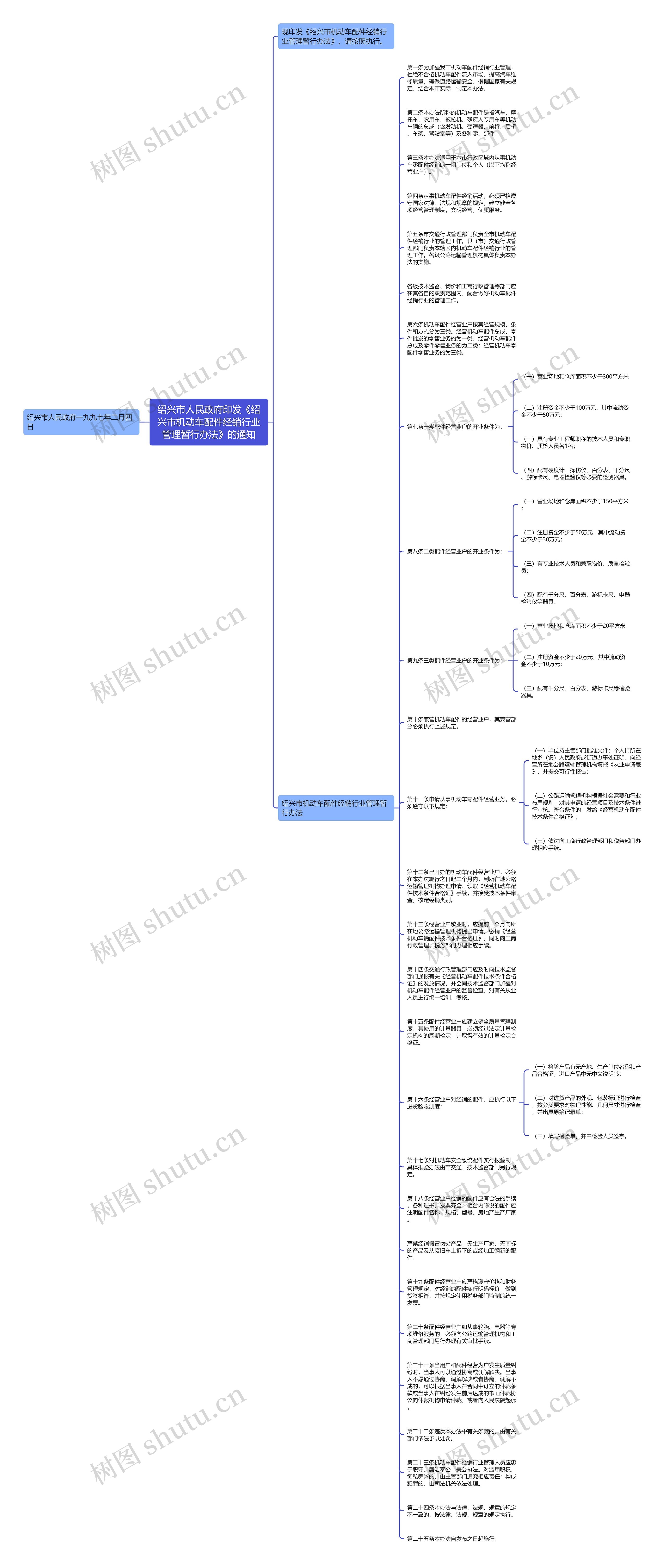 绍兴市人民政府印发《绍兴市机动车配件经销行业管理暂行办法》的通知思维导图