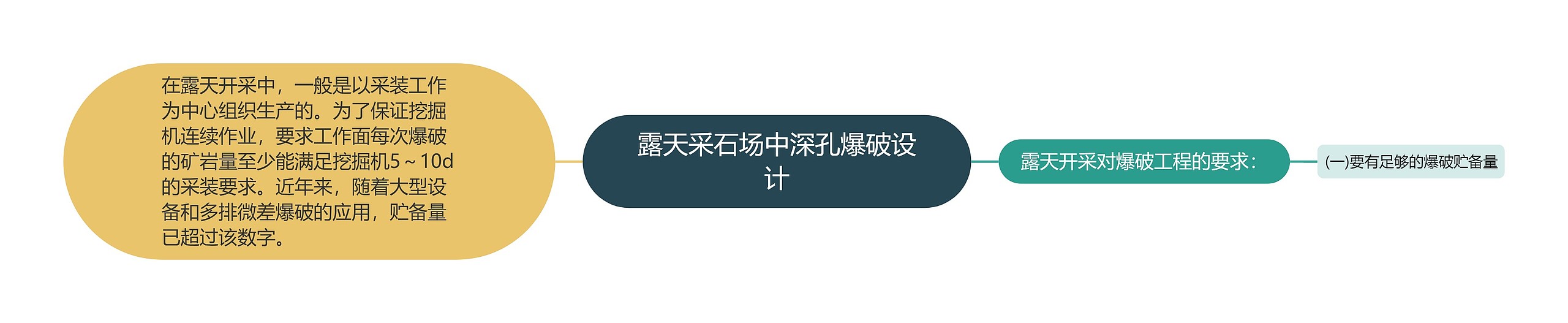 露天采石场中深孔爆破设计 露天采石场中深孔爆破设计