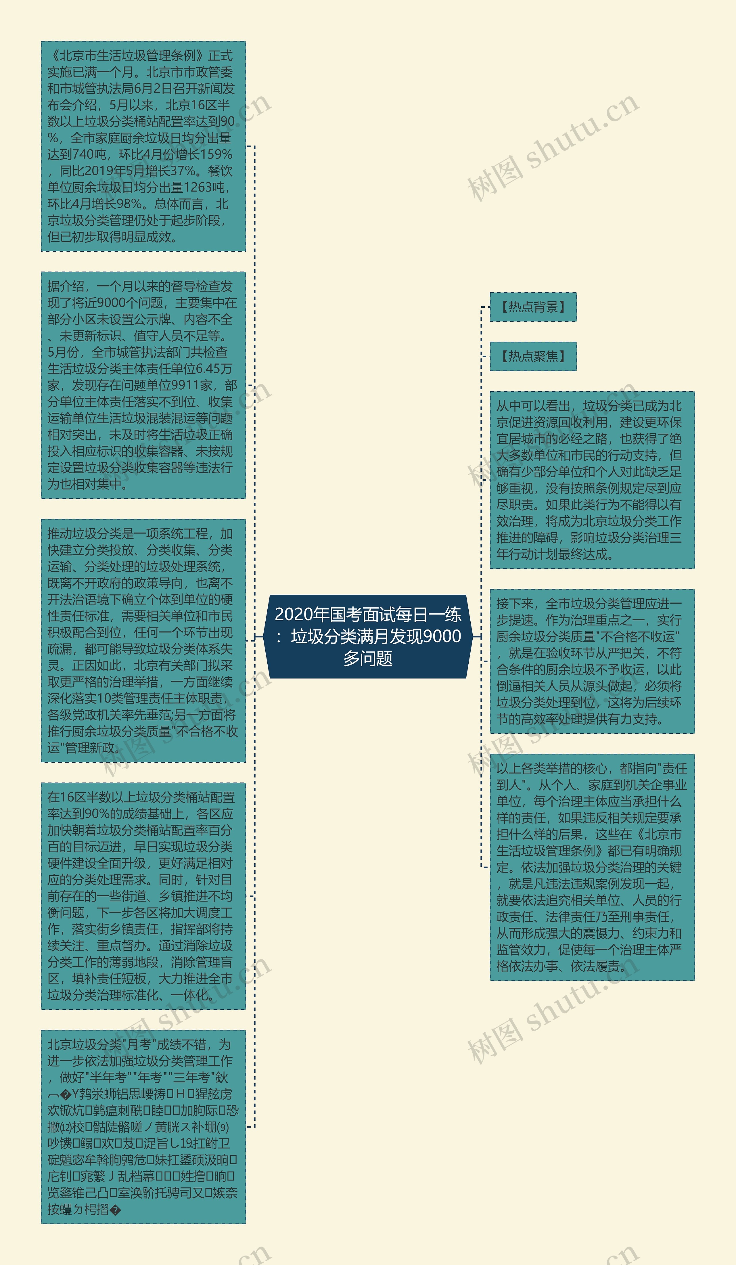 2020年国考面试每日一练：垃圾分类满月发现9000多问题思维导图