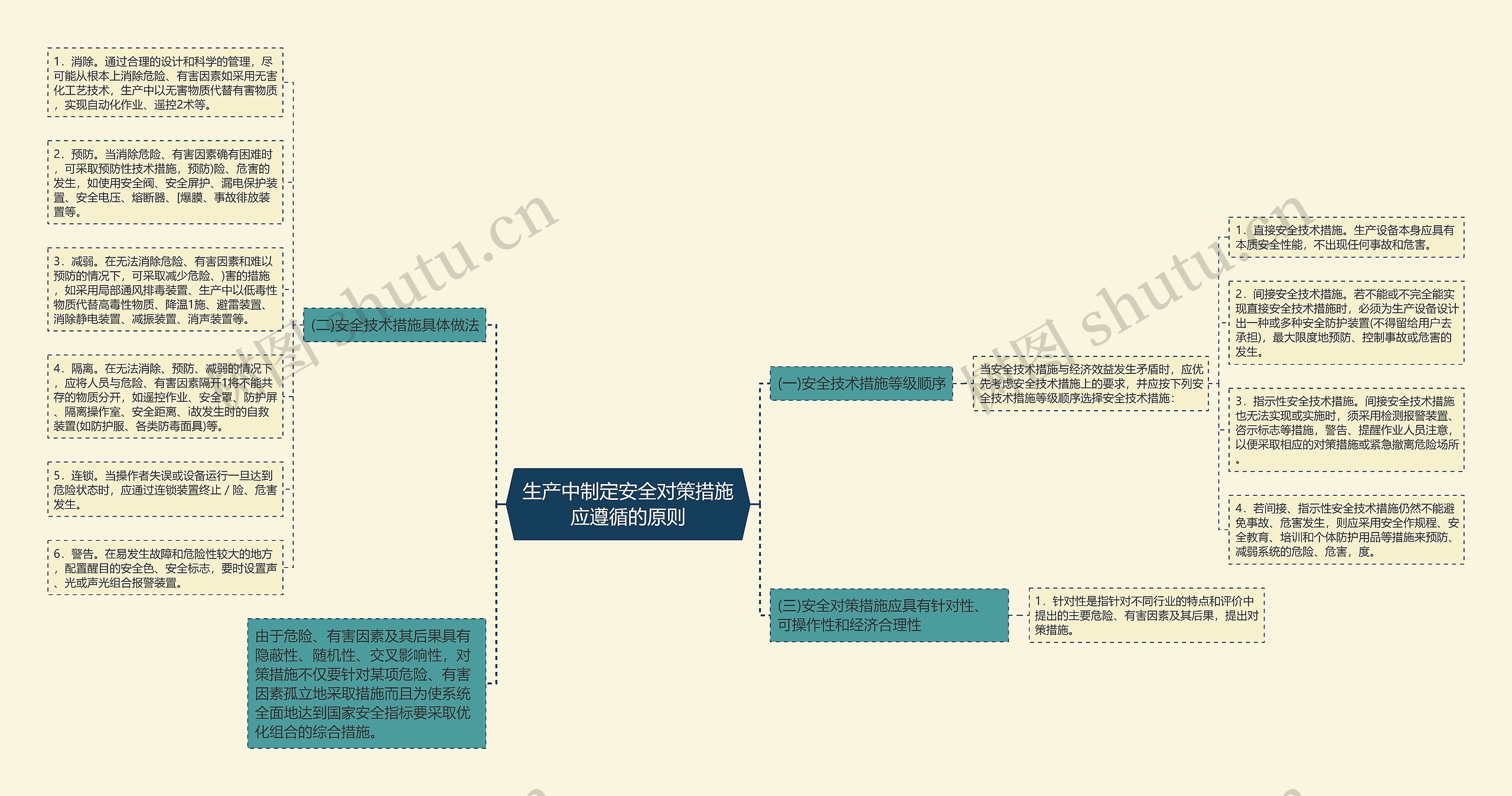 生产中制定安全对策措施应遵循的原则思维导图