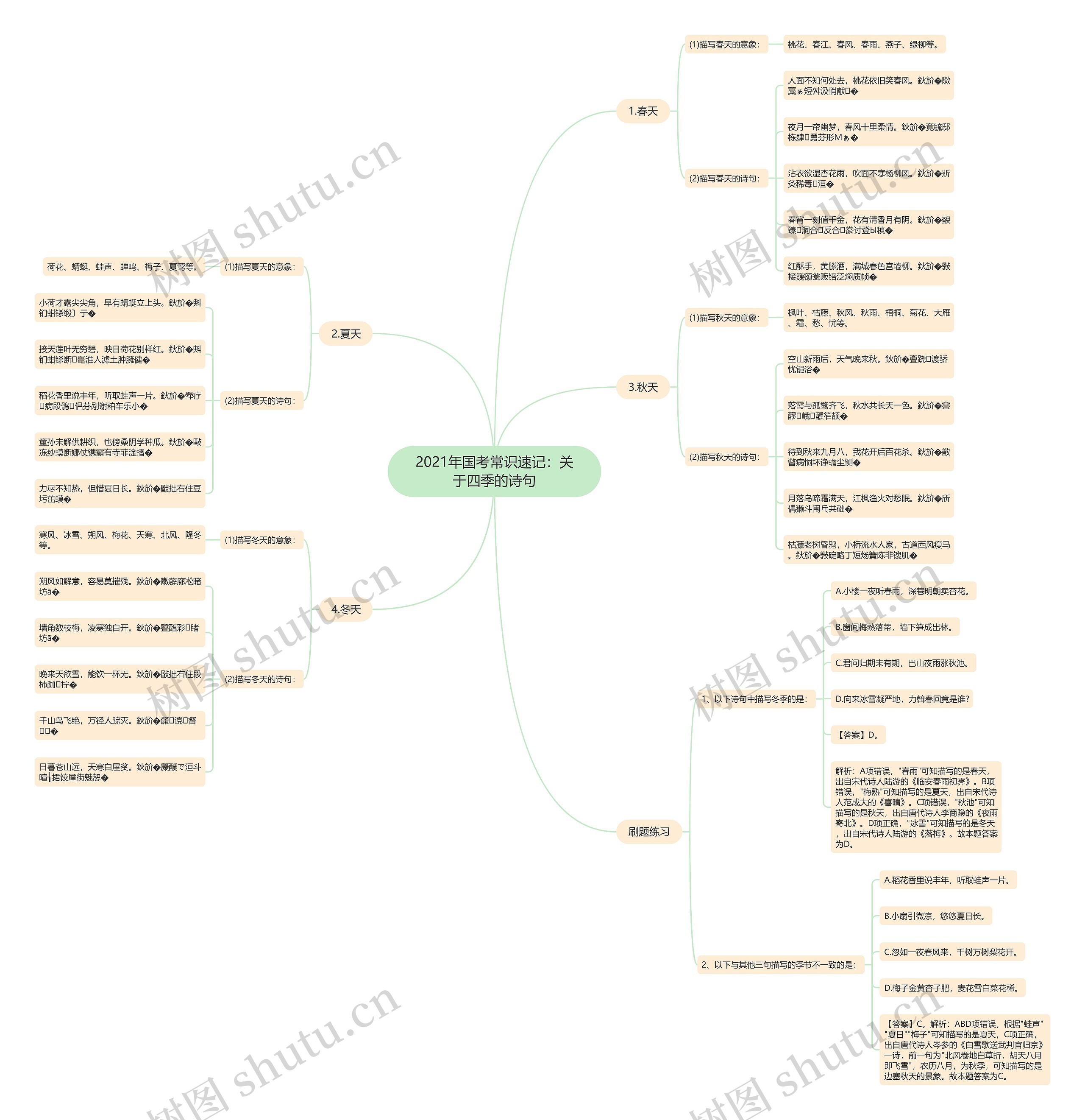 2021年国考常识速记：关于四季的诗句思维导图