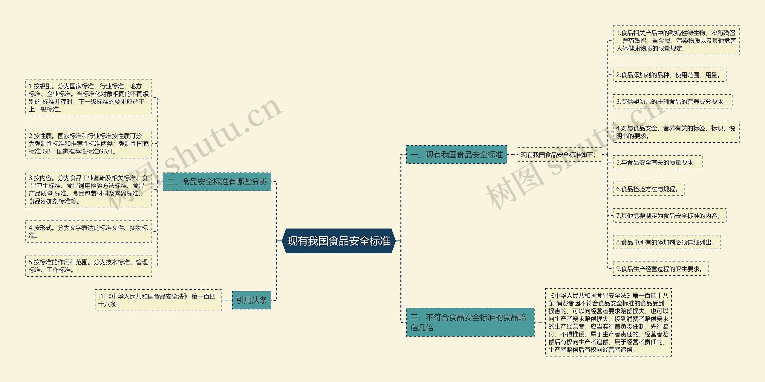 现有我国食品安全标准思维导图
