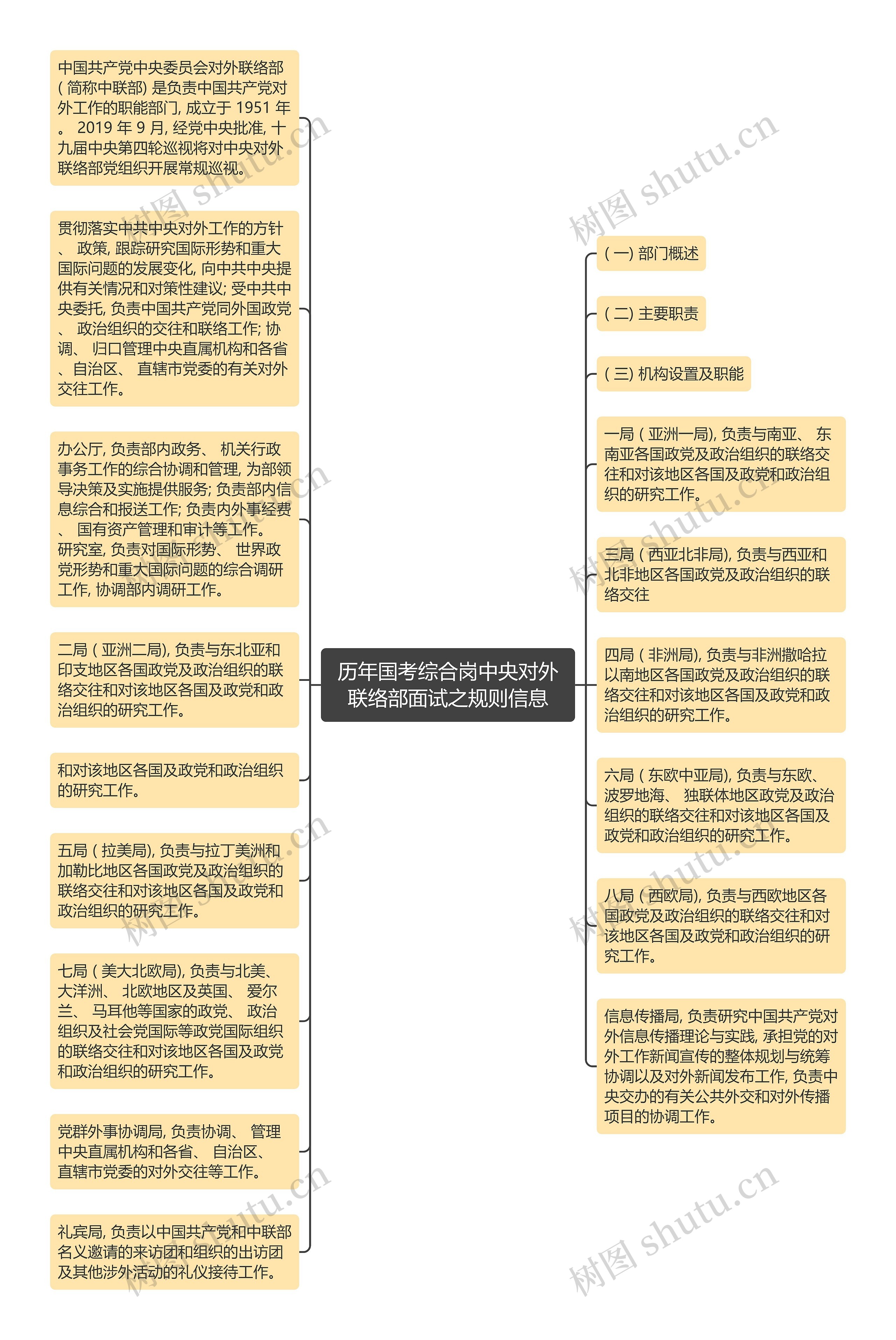 历年国考综合岗中央对外联络部面试之规则信息思维导图