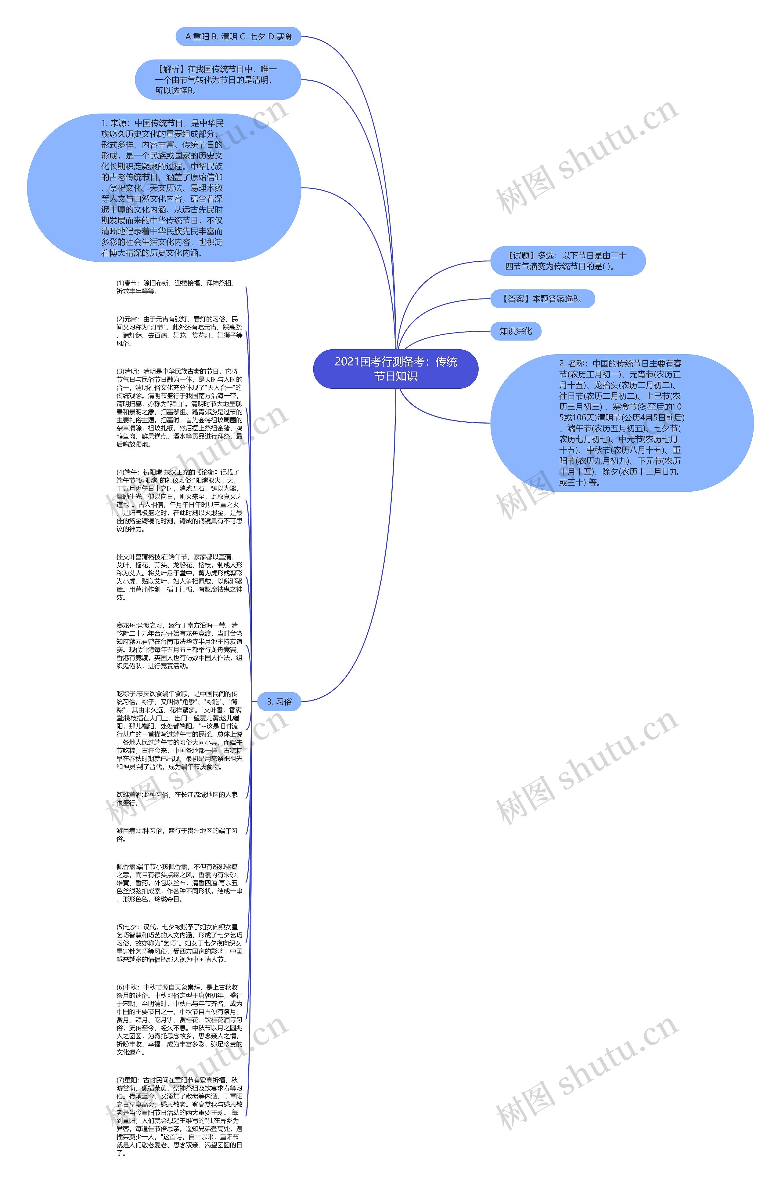 2021国考行测备考：传统节日知识思维导图