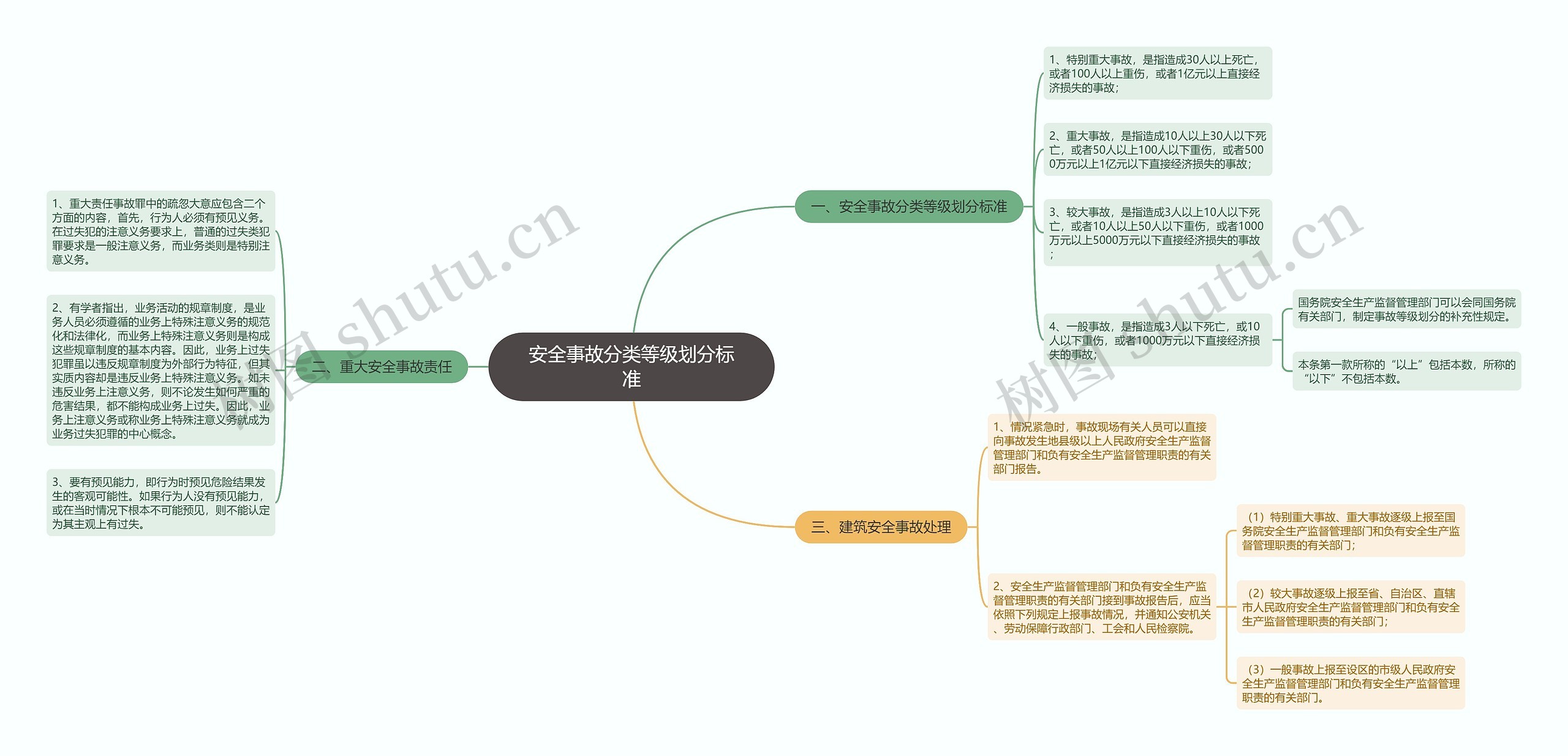 安全事故分类等级划分标准思维导图