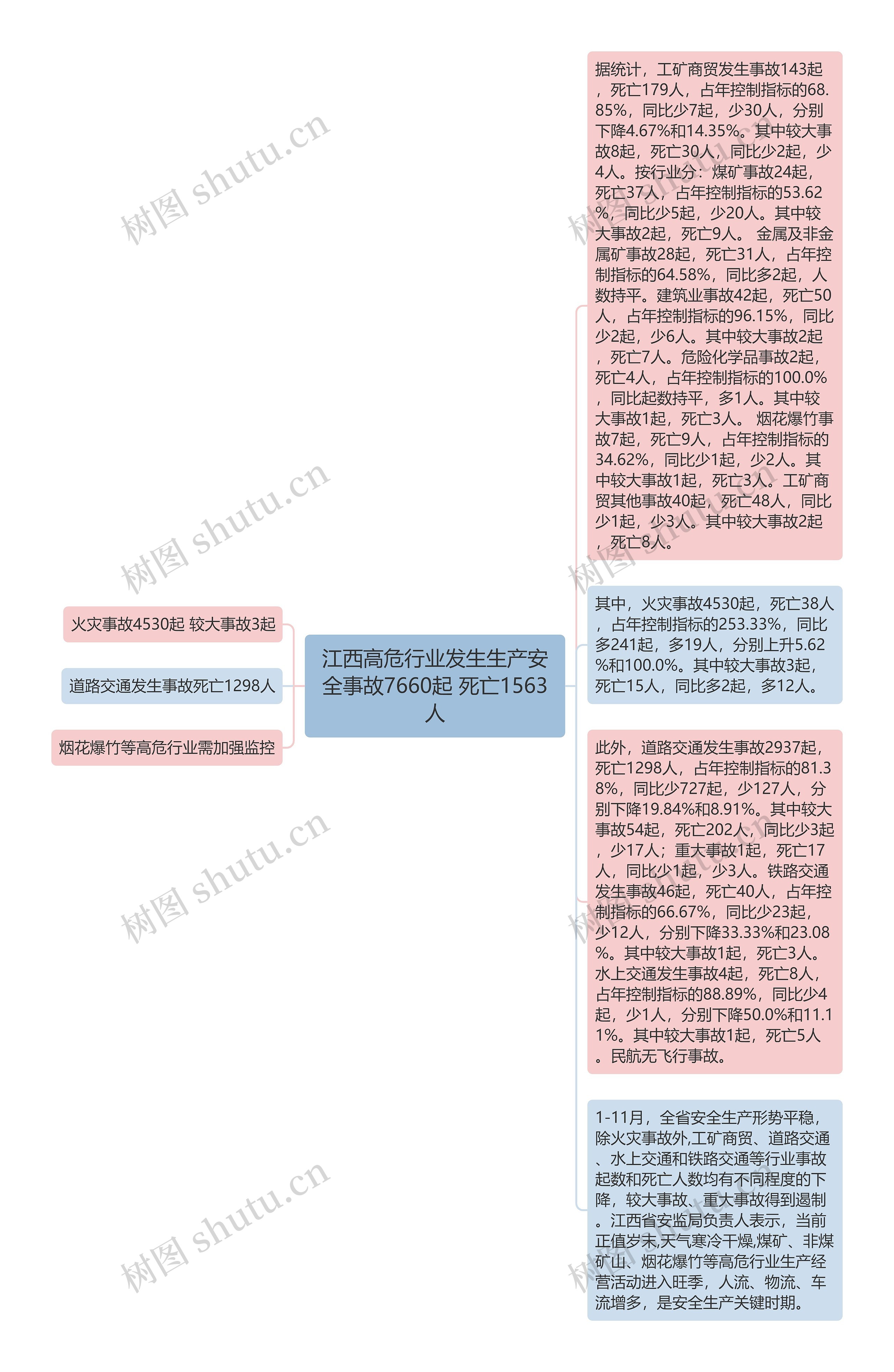 江西高危行业发生生产安全事故7660起 死亡1563人思维导图