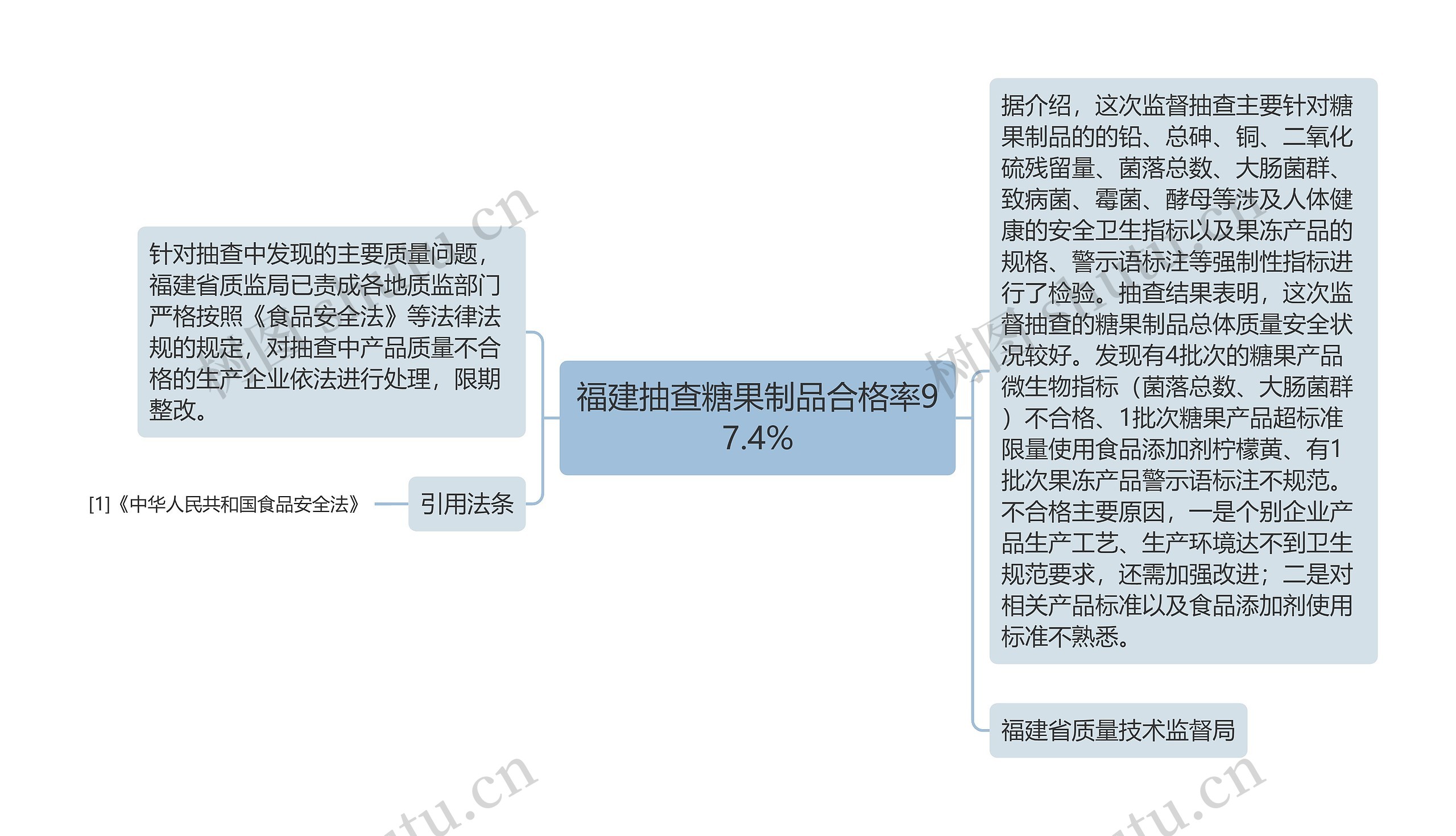 福建抽查糖果制品合格率97.4%思维导图