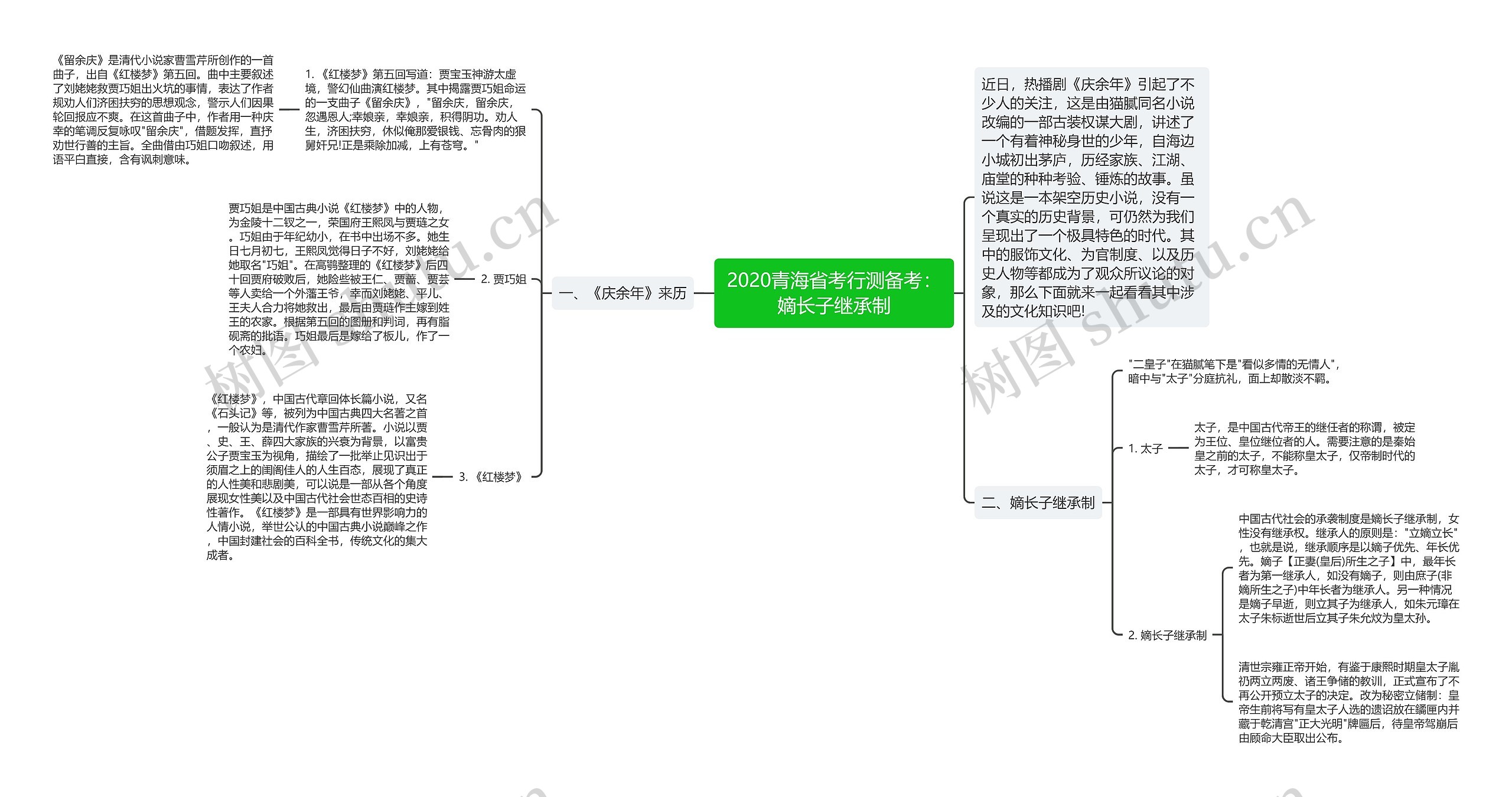 2020青海省考行测备考：嫡长子继承制思维导图