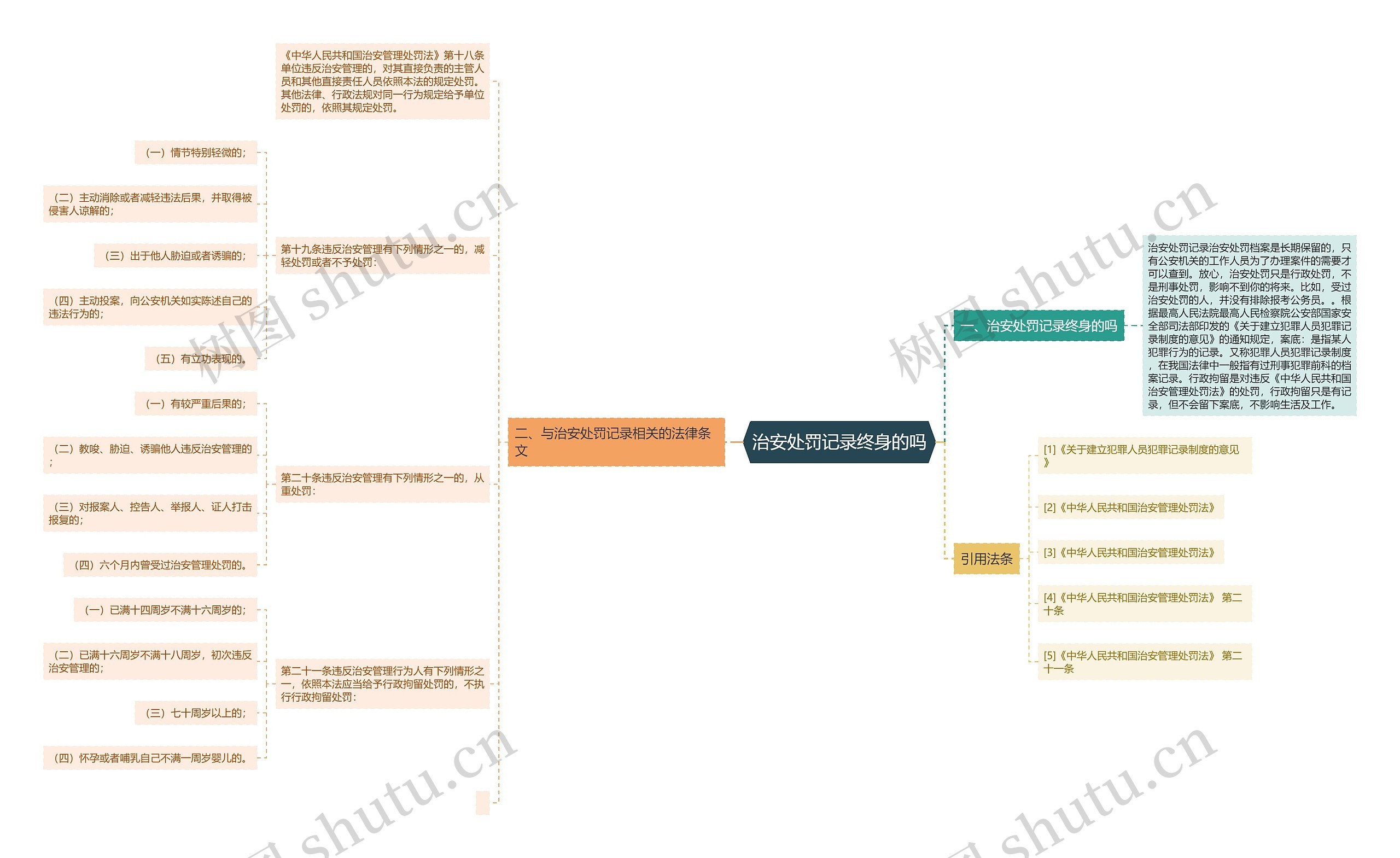 治安处罚记录终身的吗思维导图