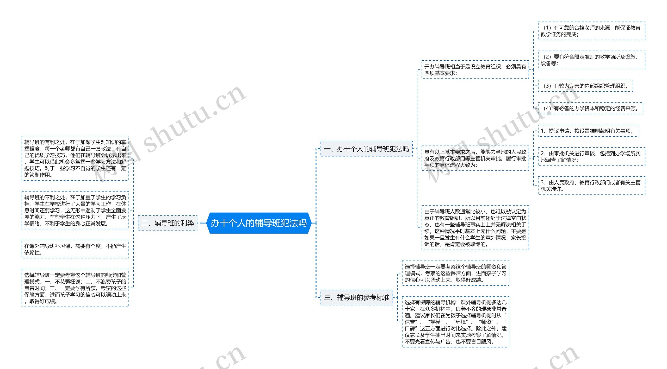 办十个人的辅导班犯法吗思维导图