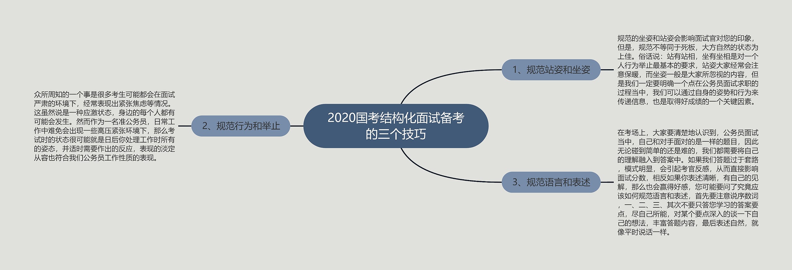 2020国考结构化面试备考的三个技巧思维导图