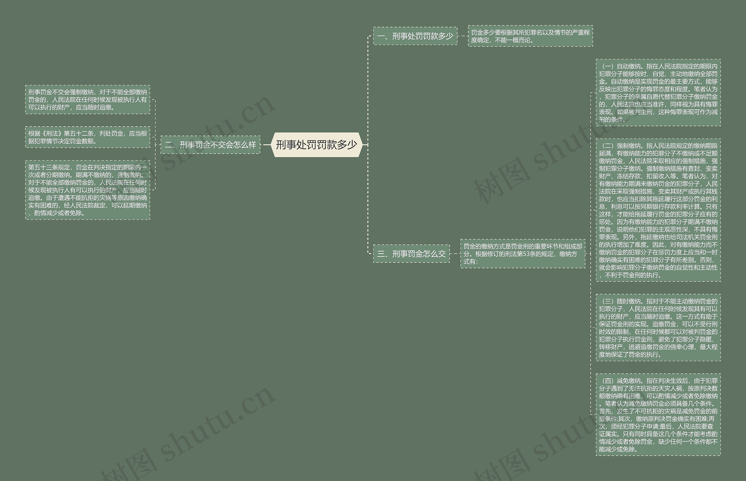刑事处罚罚款多少思维导图
