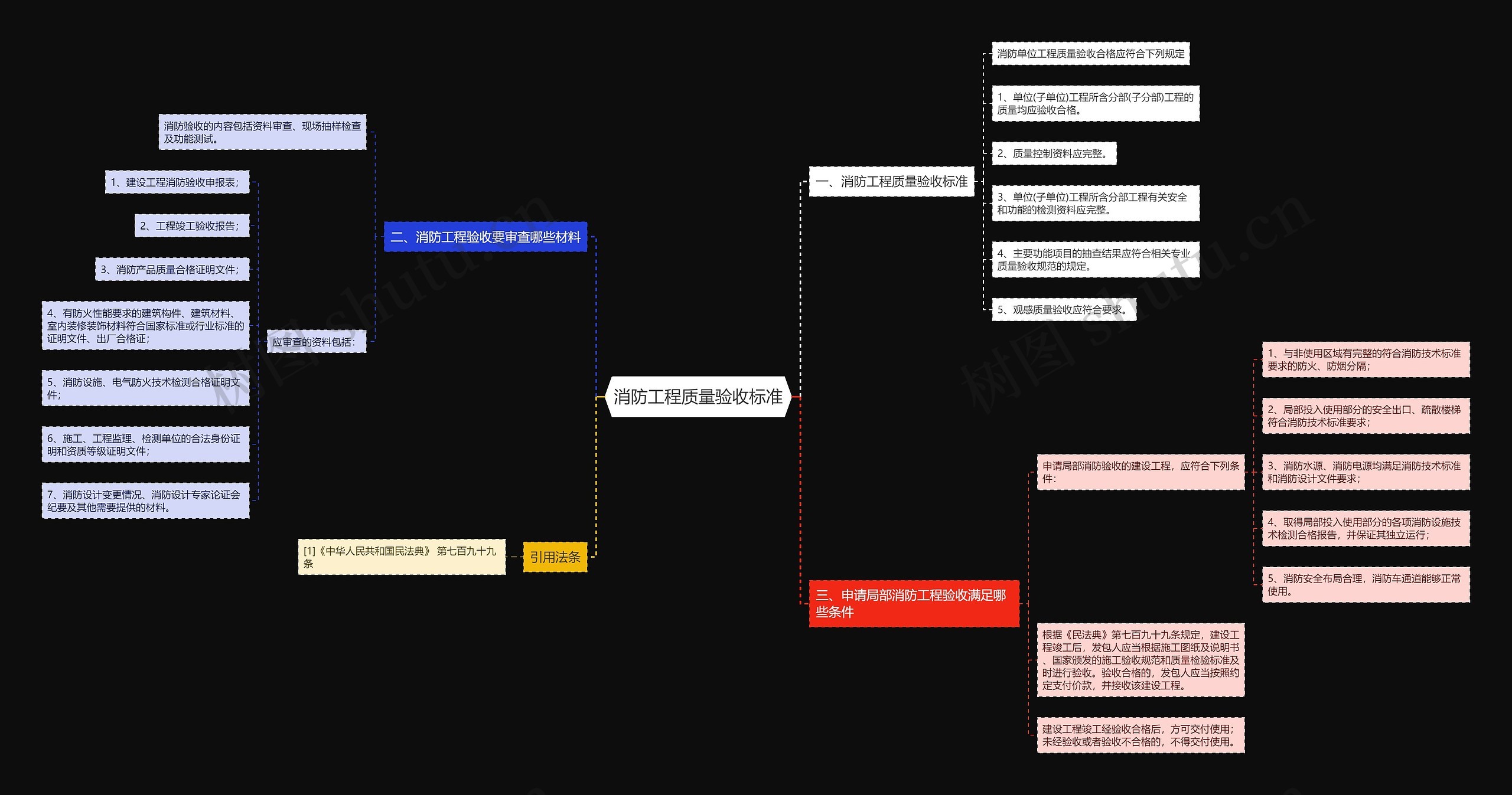 消防工程质量验收标准思维导图