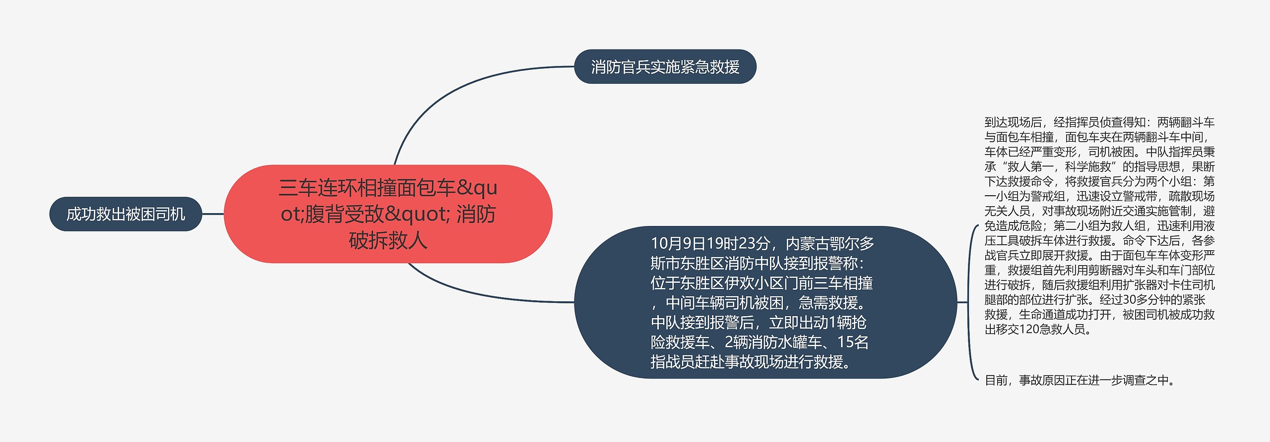 三车连环相撞面包车&quot;腹背受敌&quot; 消防破拆救人思维导图