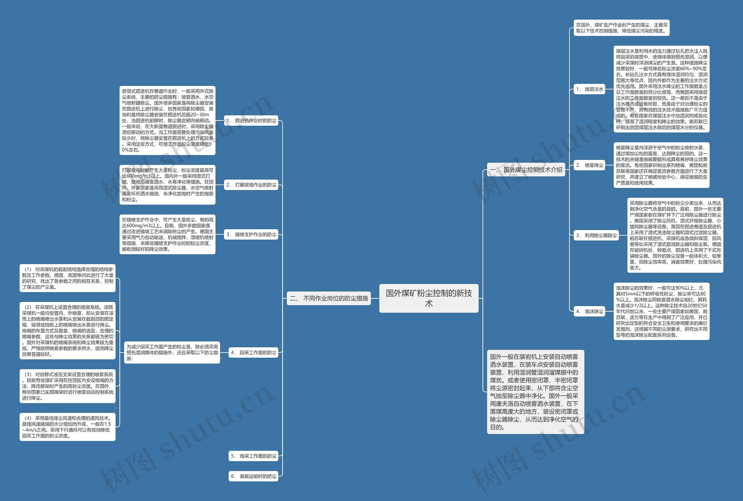 国外煤矿粉尘控制的新技术思维导图
