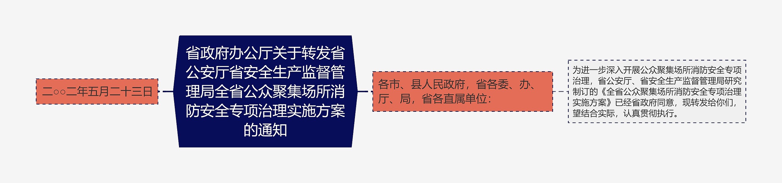 省政府办公厅关于转发省公安厅省安全生产监督管理局全省公众聚集场所消防安全专项治理实施方案的通知