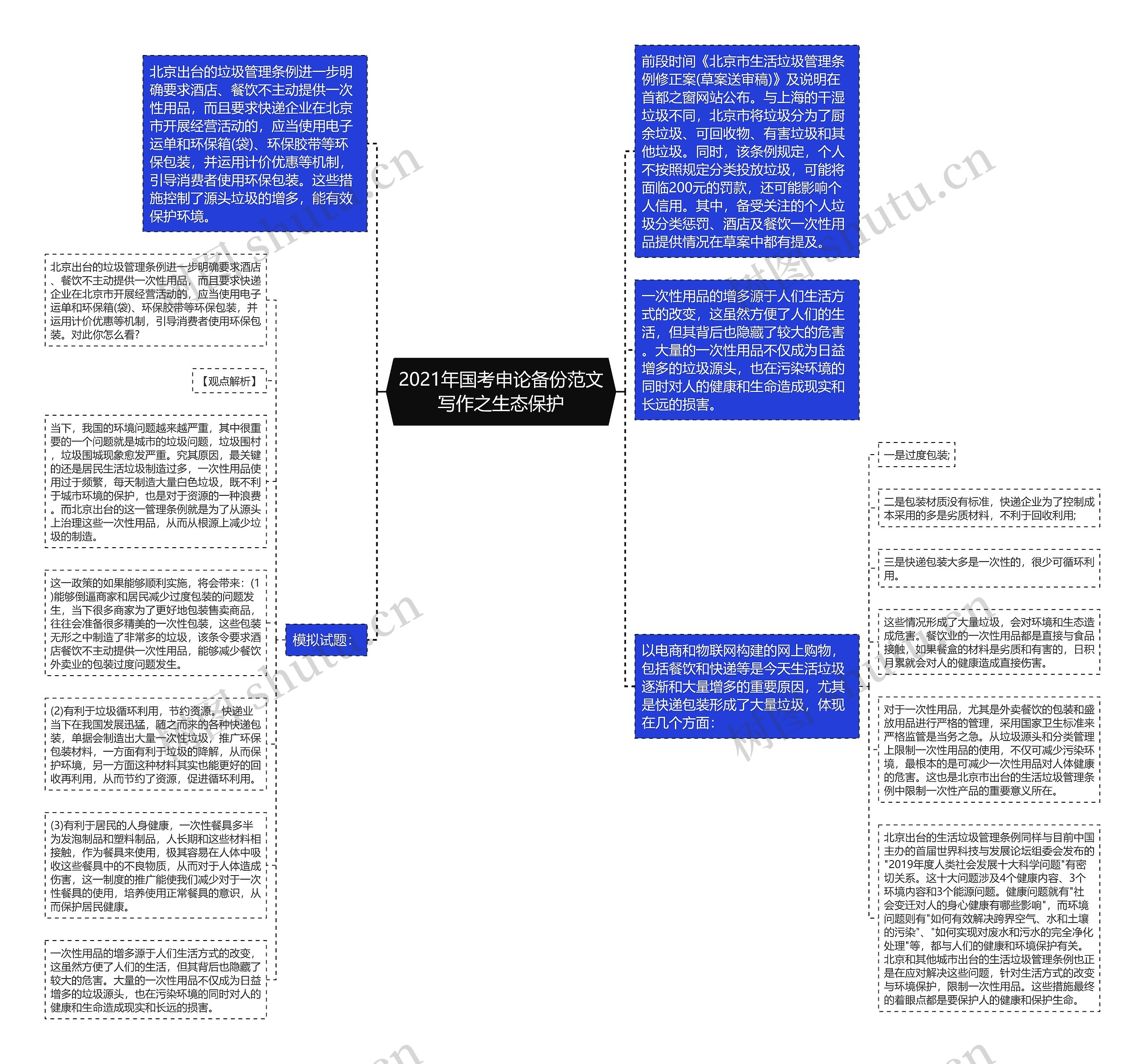 2021年国考申论备份范文写作之生态保护思维导图