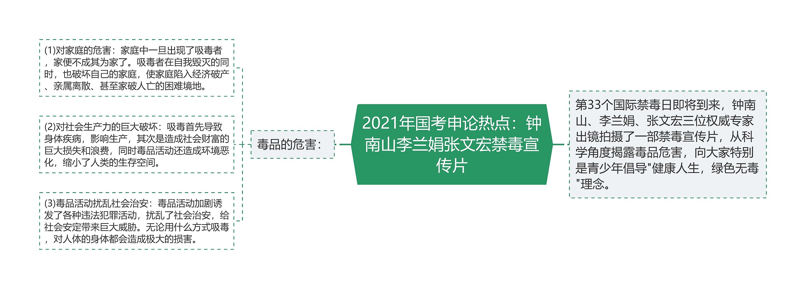 2021年国考申论热点：钟南山李兰娟张文宏禁毒宣传片