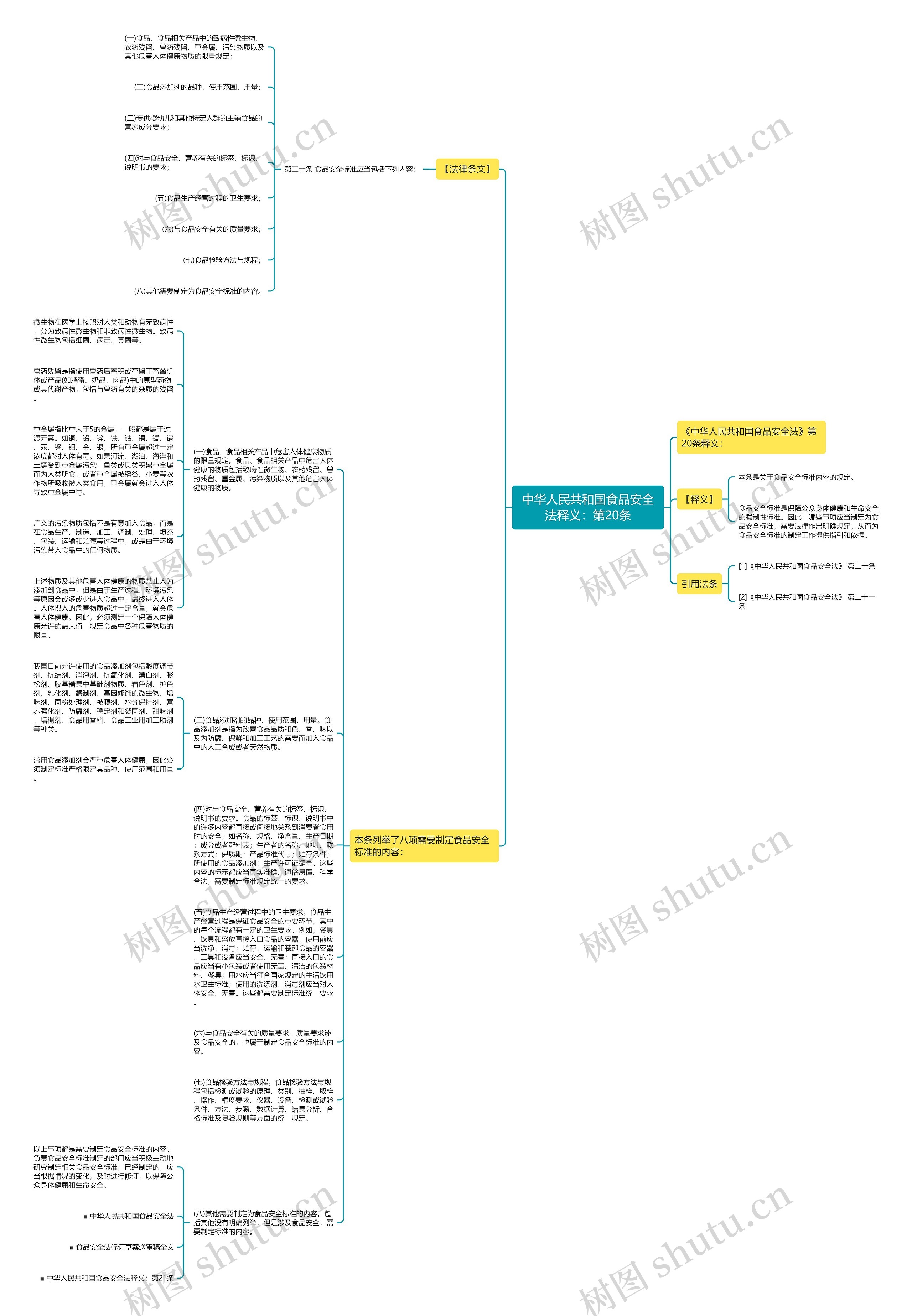 中华人民共和国食品安全法释义：第20条思维导图