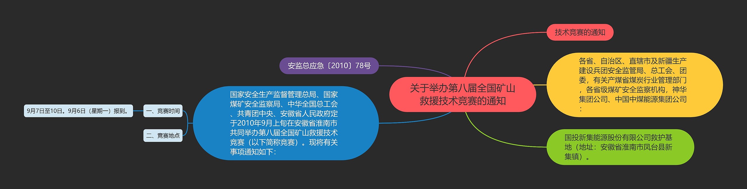 关于举办第八届全国矿山救援技术竞赛的通知思维导图