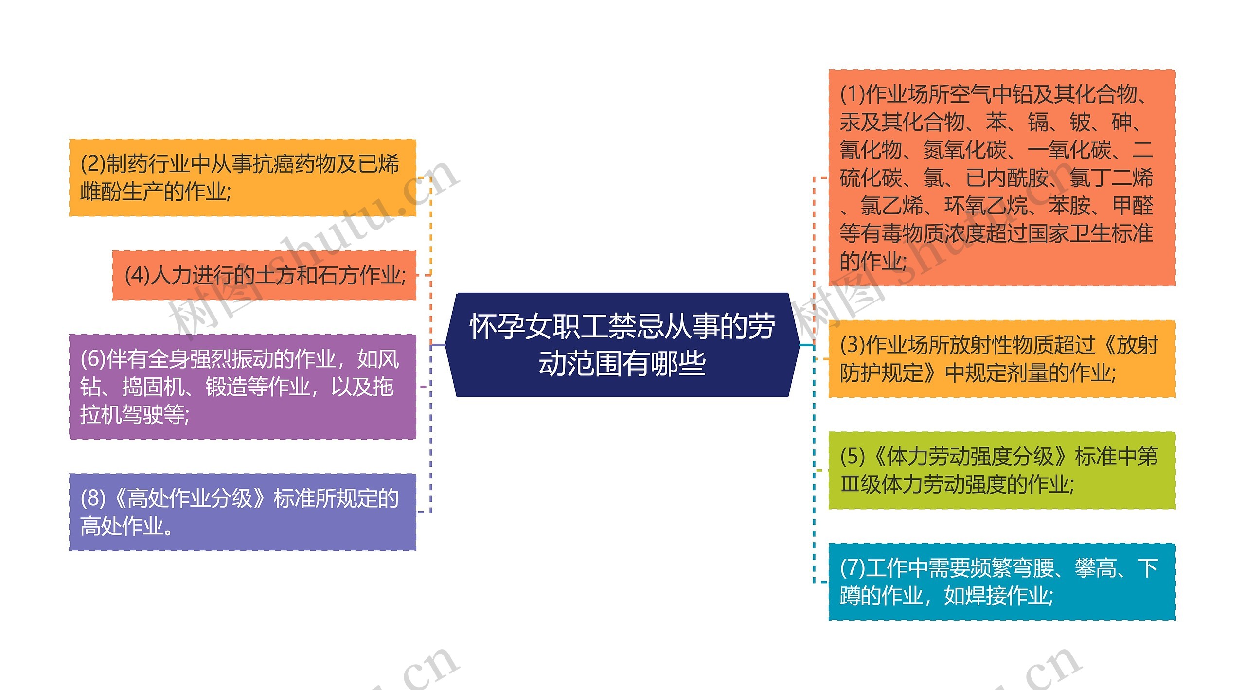 怀孕女职工禁忌从事的劳动范围有哪些思维导图