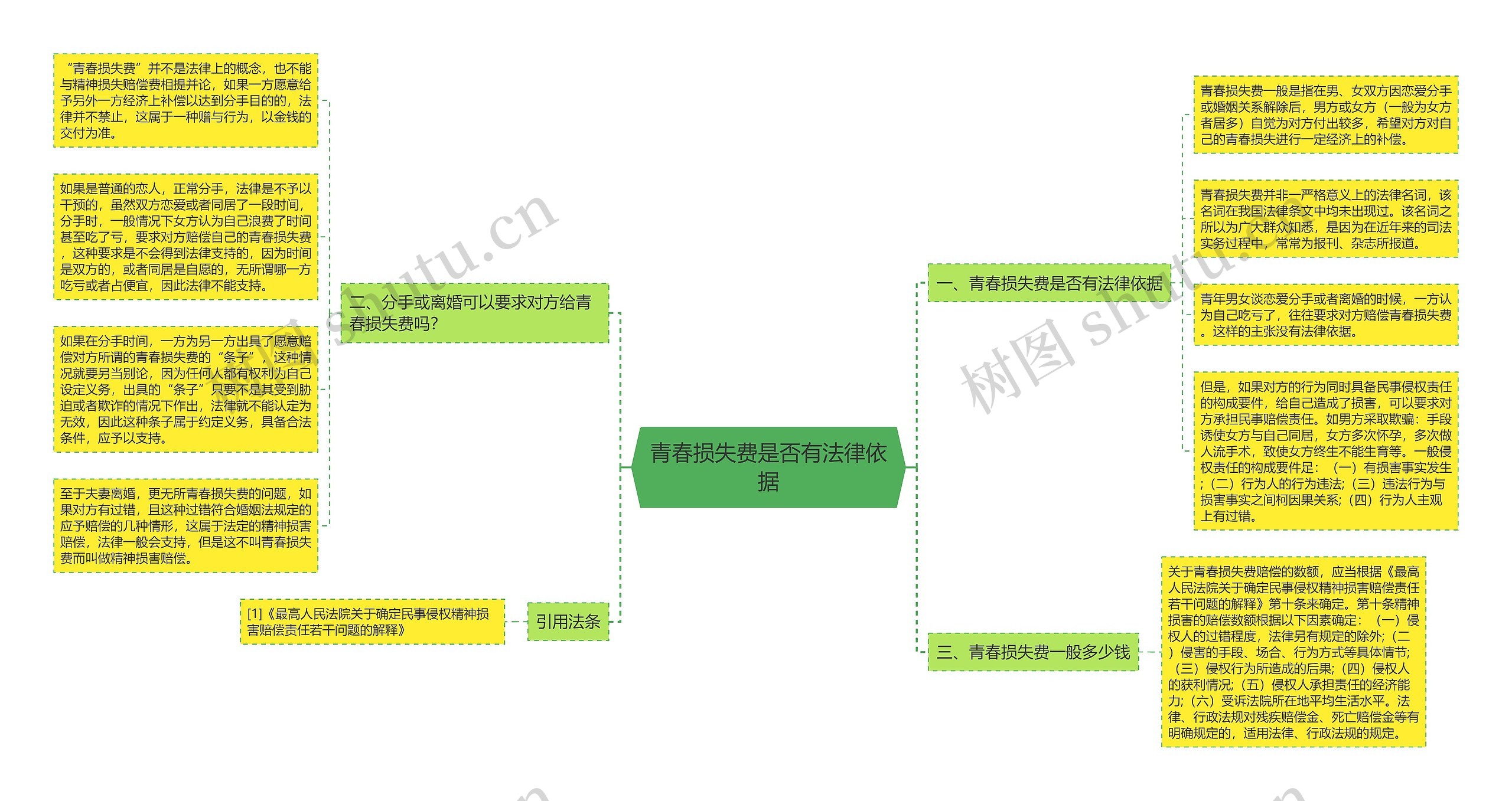 青春损失费是否有法律依据思维导图