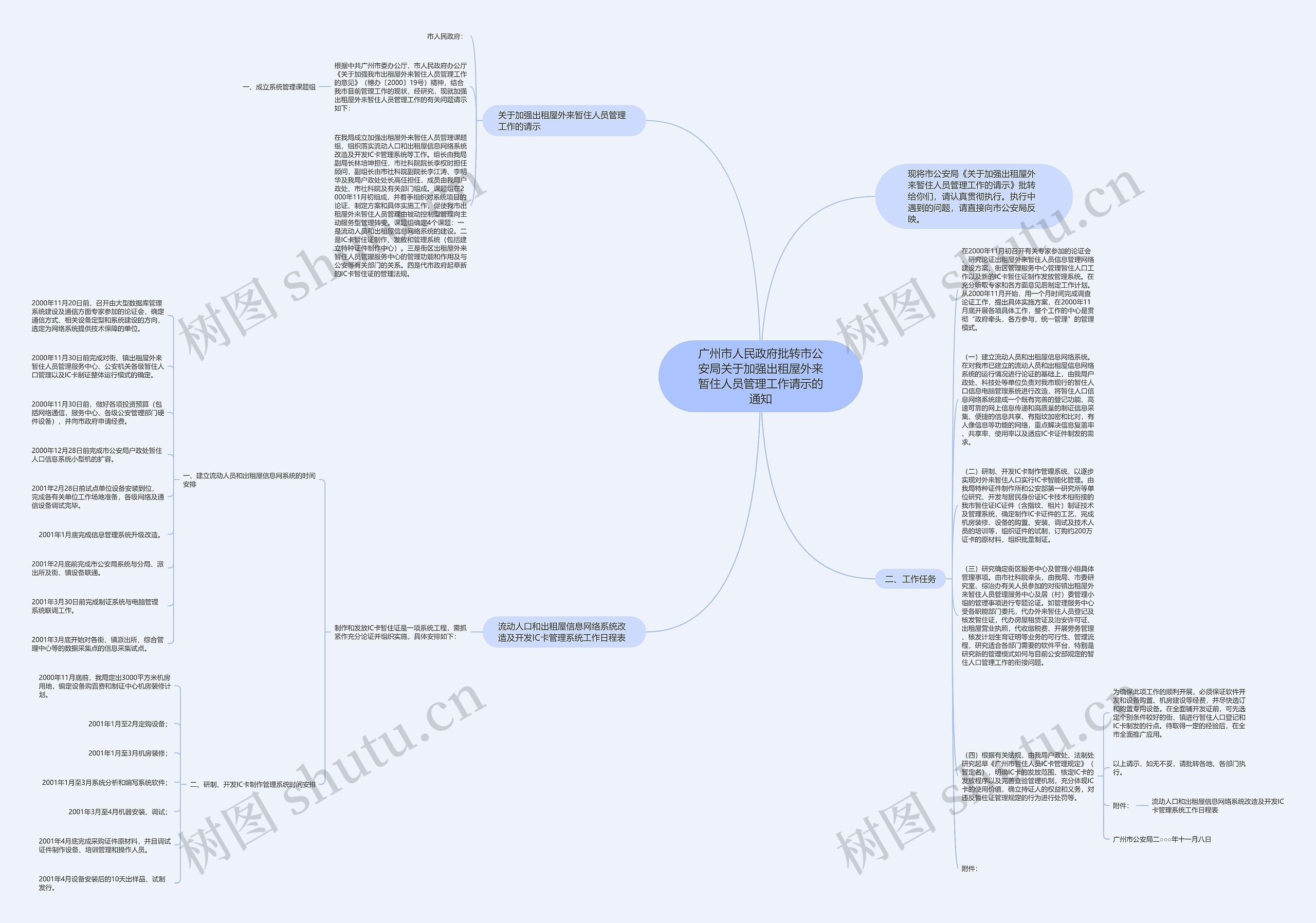 广州市人民政府批转市公安局关于加强出租屋外来暂住人员管理工作请示的通知思维导图
