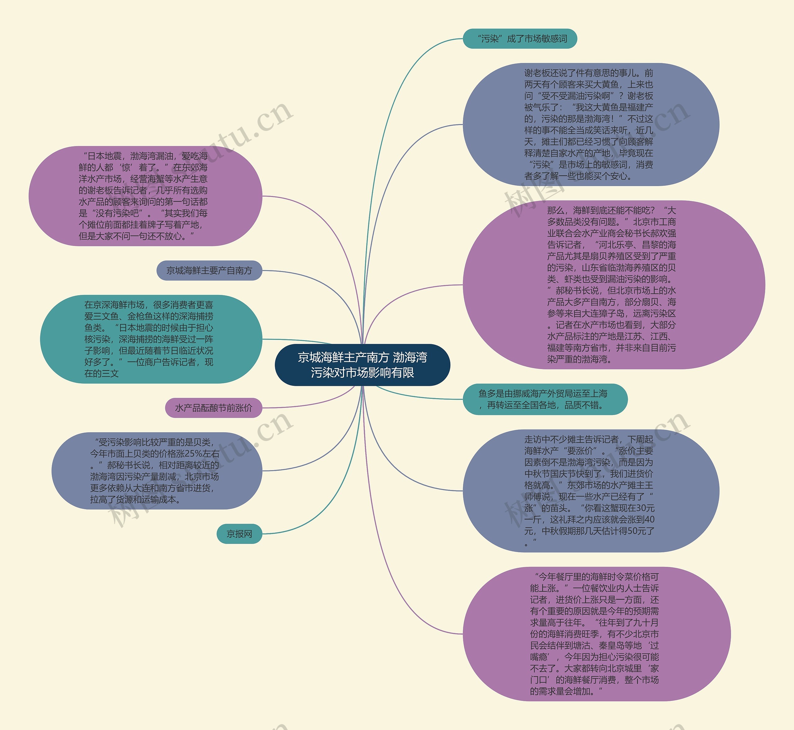 京城海鲜主产南方 渤海湾污染对市场影响有限思维导图