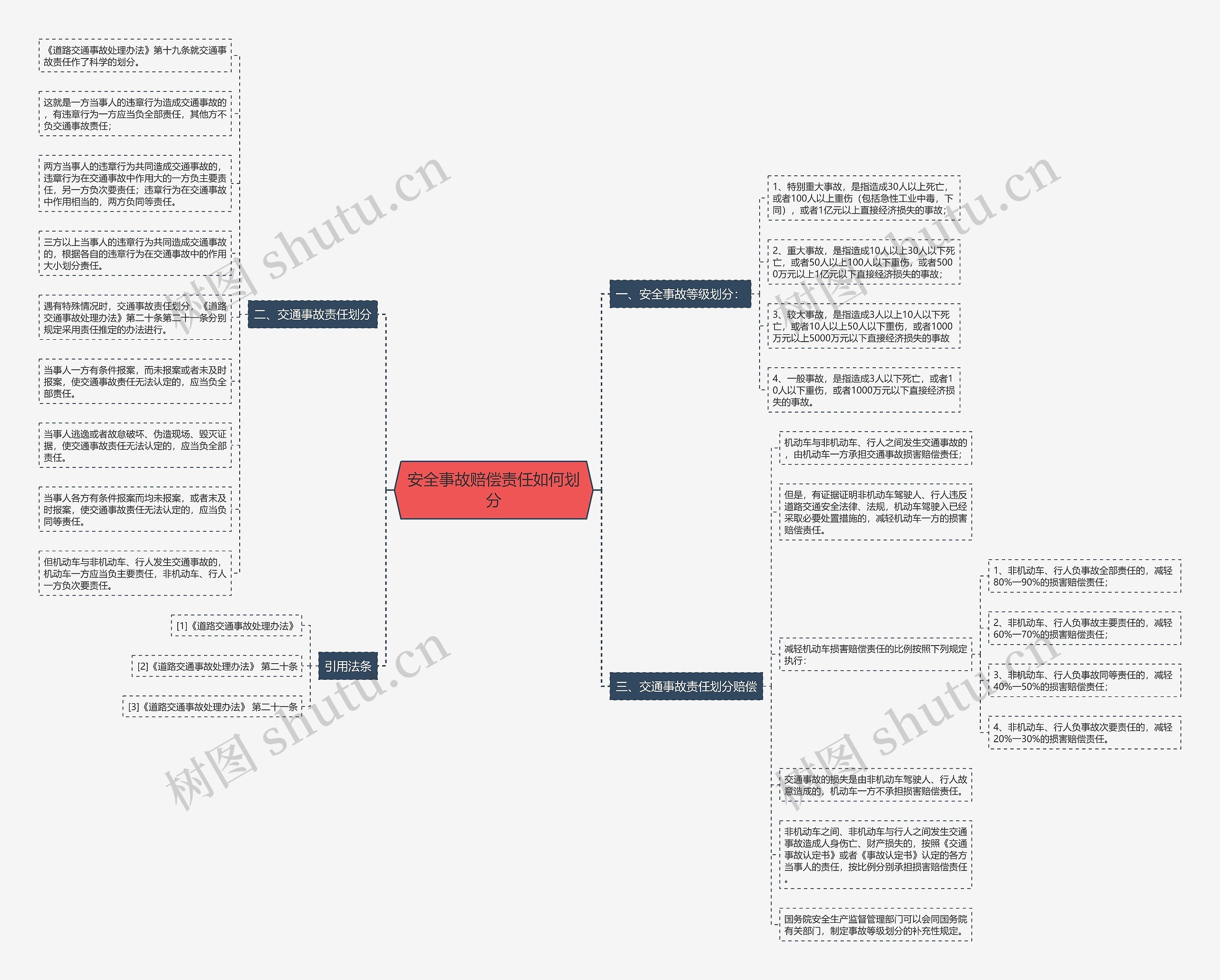 安全事故赔偿责任如何划分思维导图