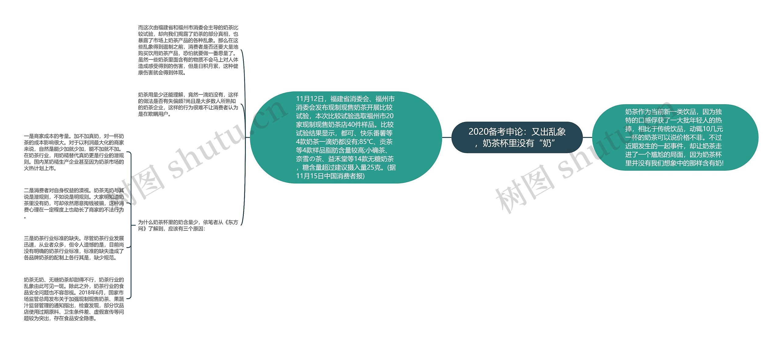 2020备考申论：又出乱象，奶茶杯里没有“奶”思维导图