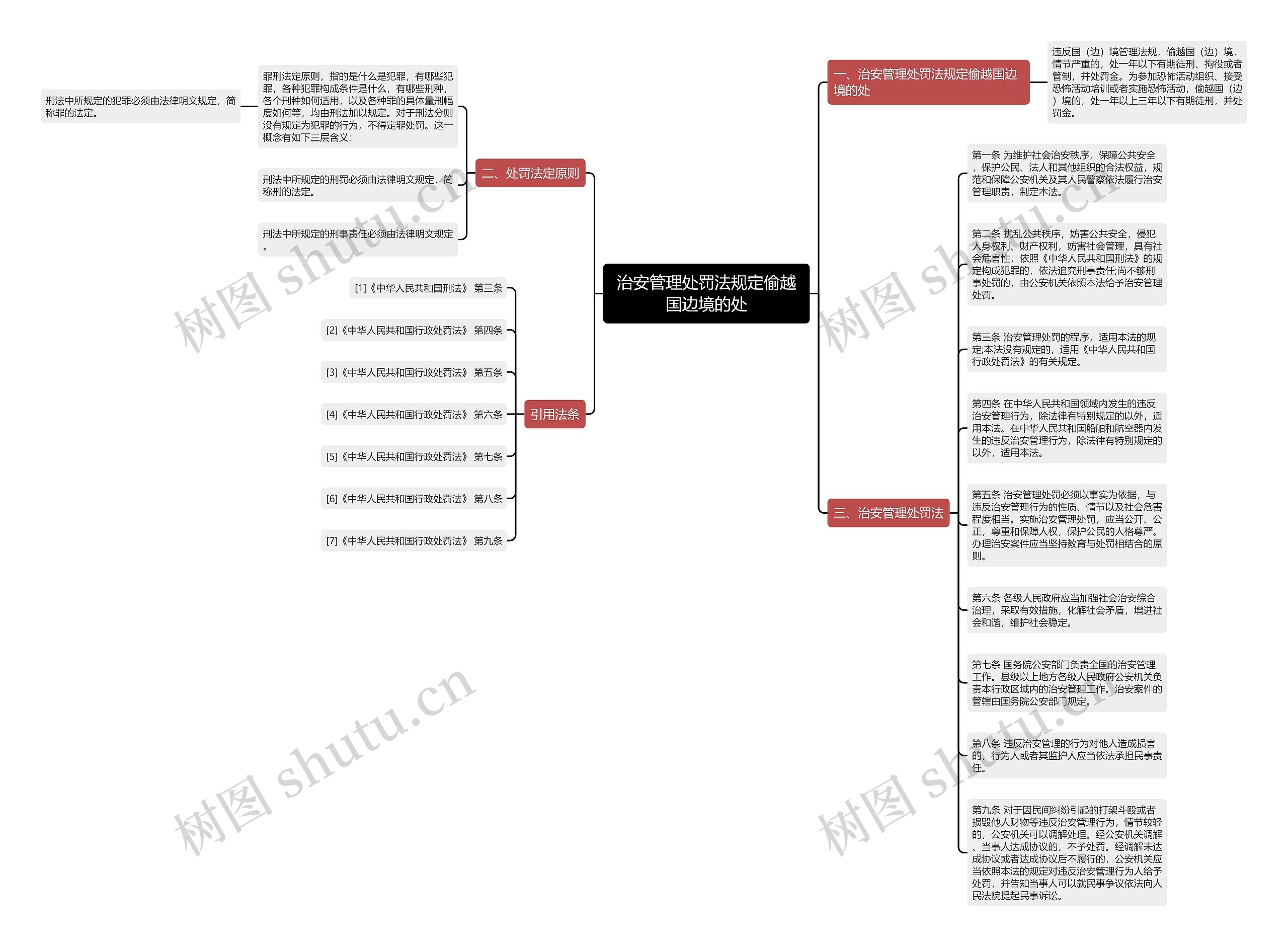 治安管理处罚法规定偷越国边境的处思维导图