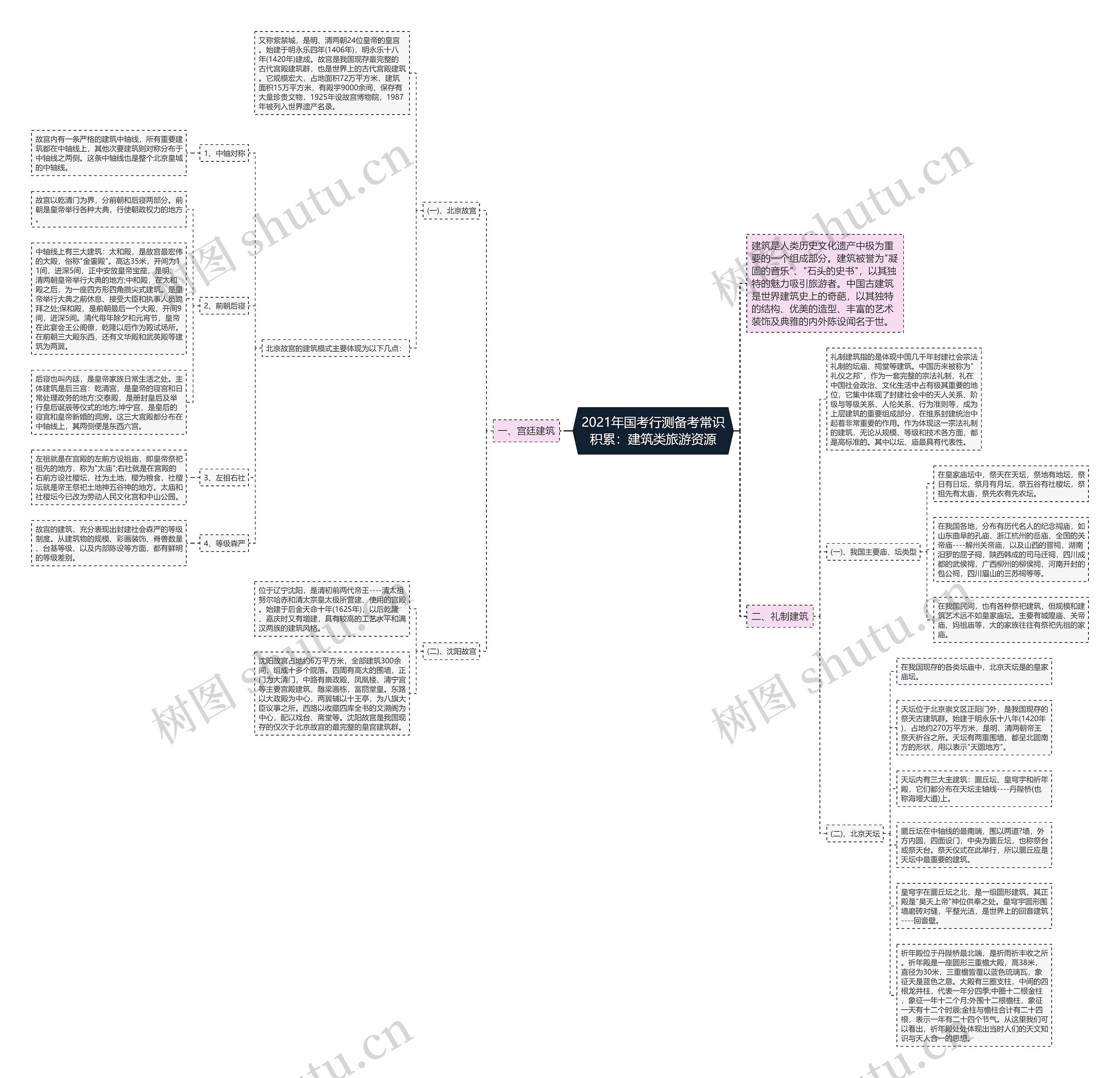 2021年国考行测备考常识积累：建筑类旅游资源思维导图