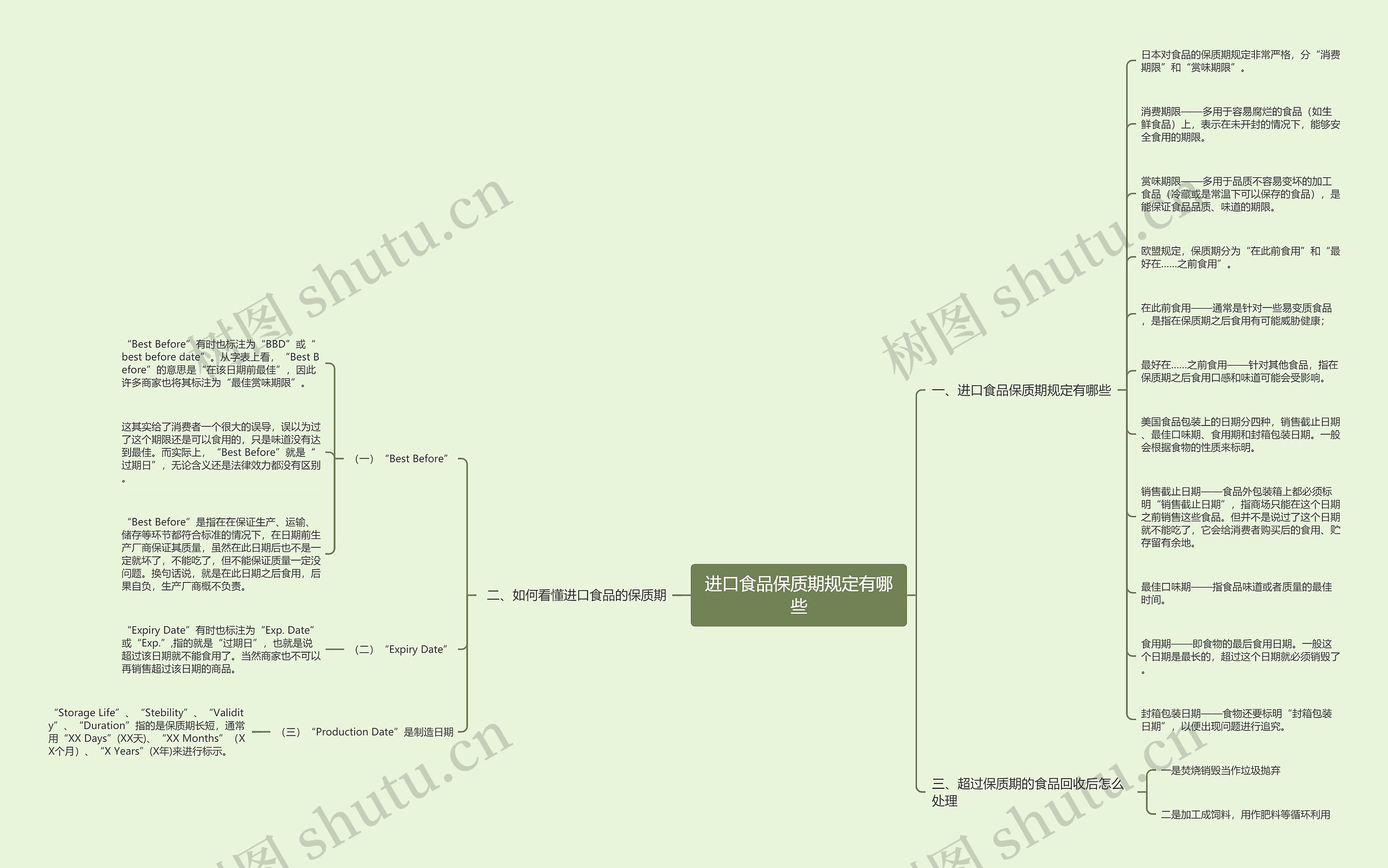 进口食品保质期规定有哪些思维导图