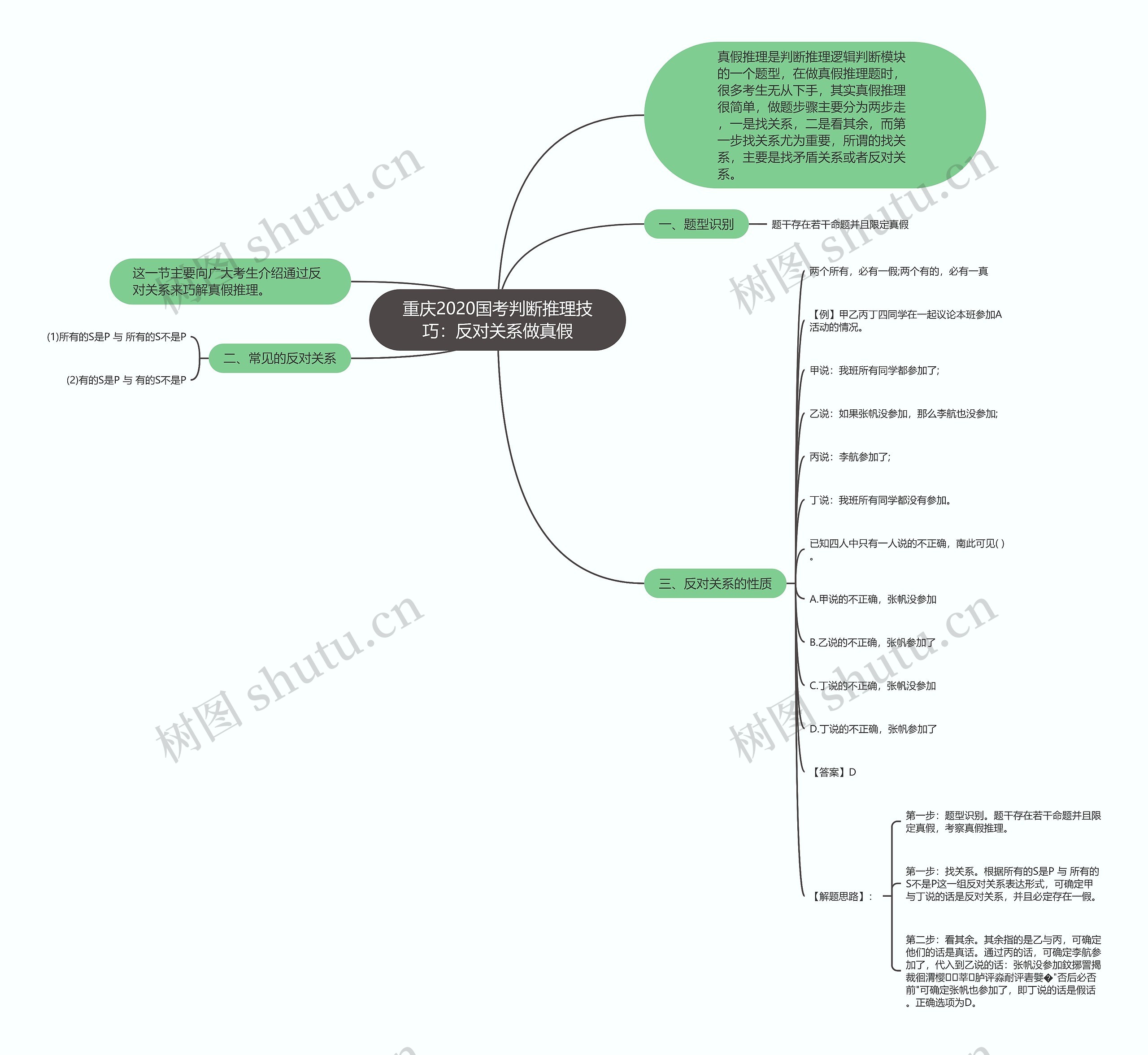 重庆2020国考判断推理技巧：反对关系做真假思维导图