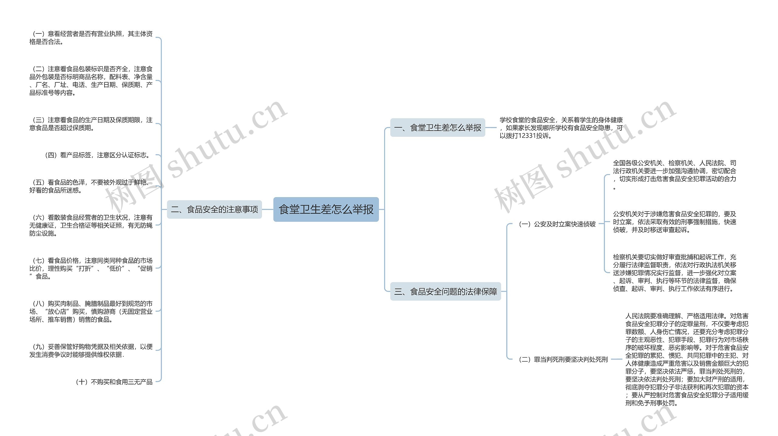 食堂卫生差怎么举报思维导图