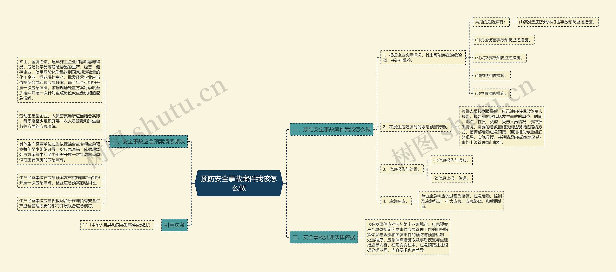 预防安全事故案件我该怎么做思维导图