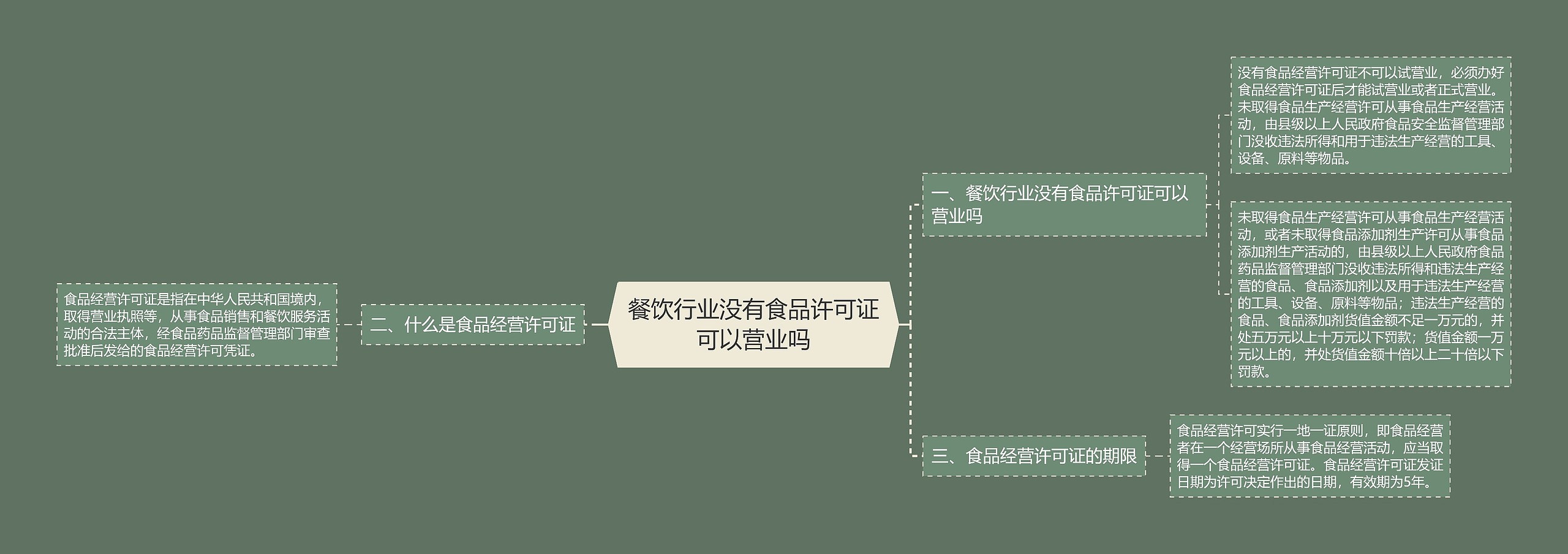 餐饮行业没有食品许可证可以营业吗