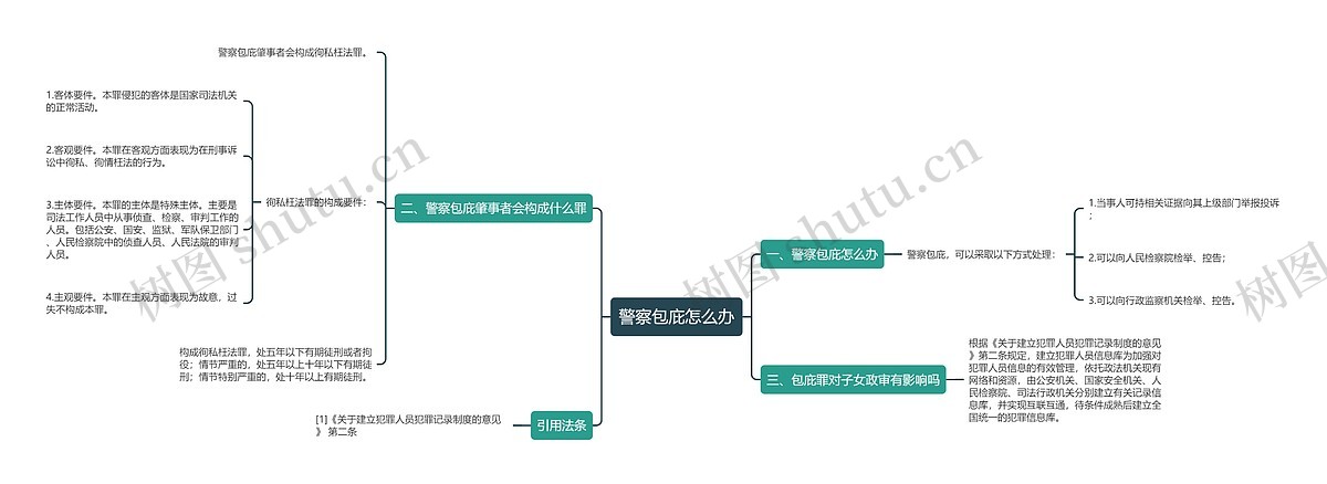 警察包庇怎么办思维导图_编号p8634703-TreeMind树图