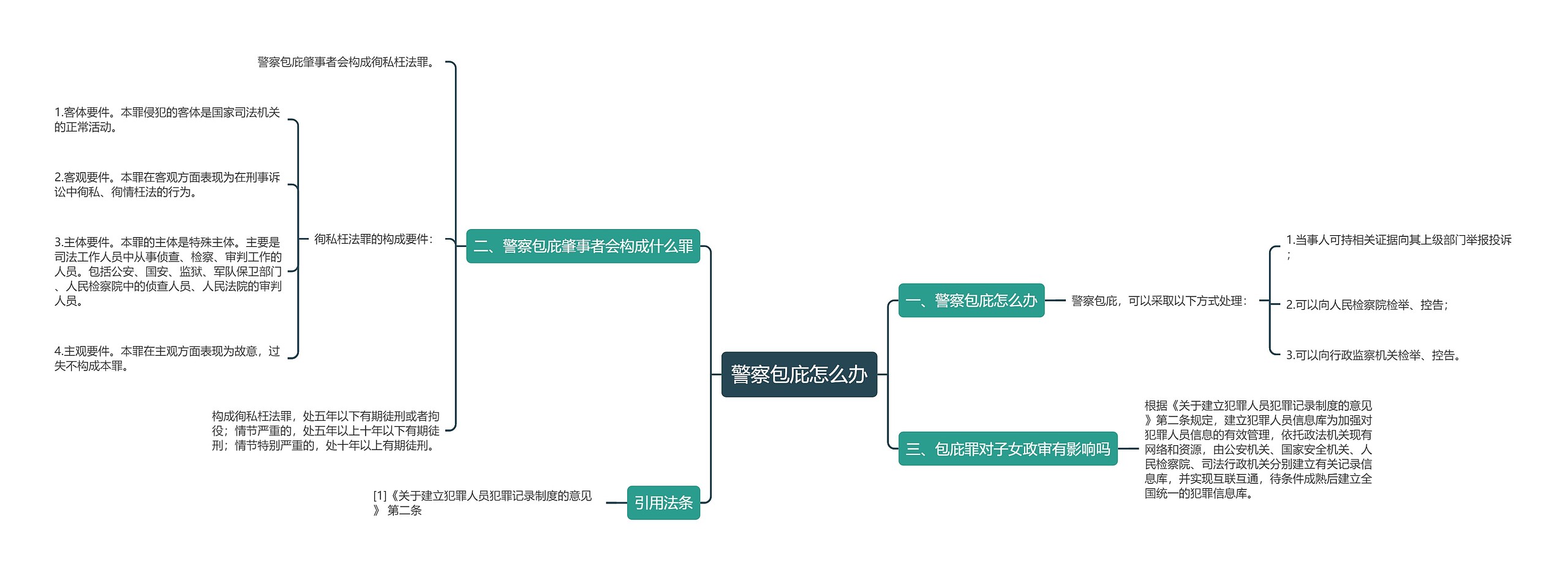 警察包庇怎么办思维导图