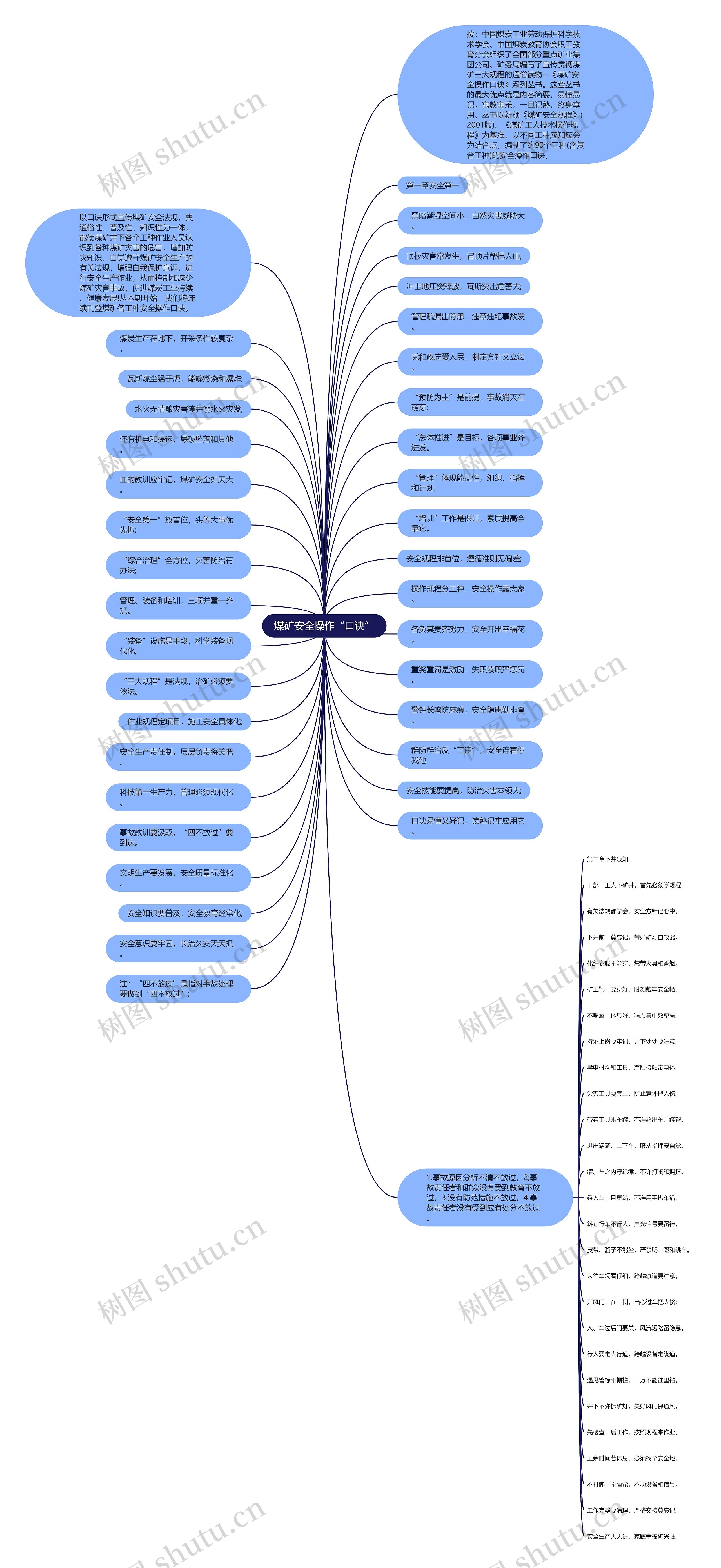 煤矿安全操作“口诀”思维导图