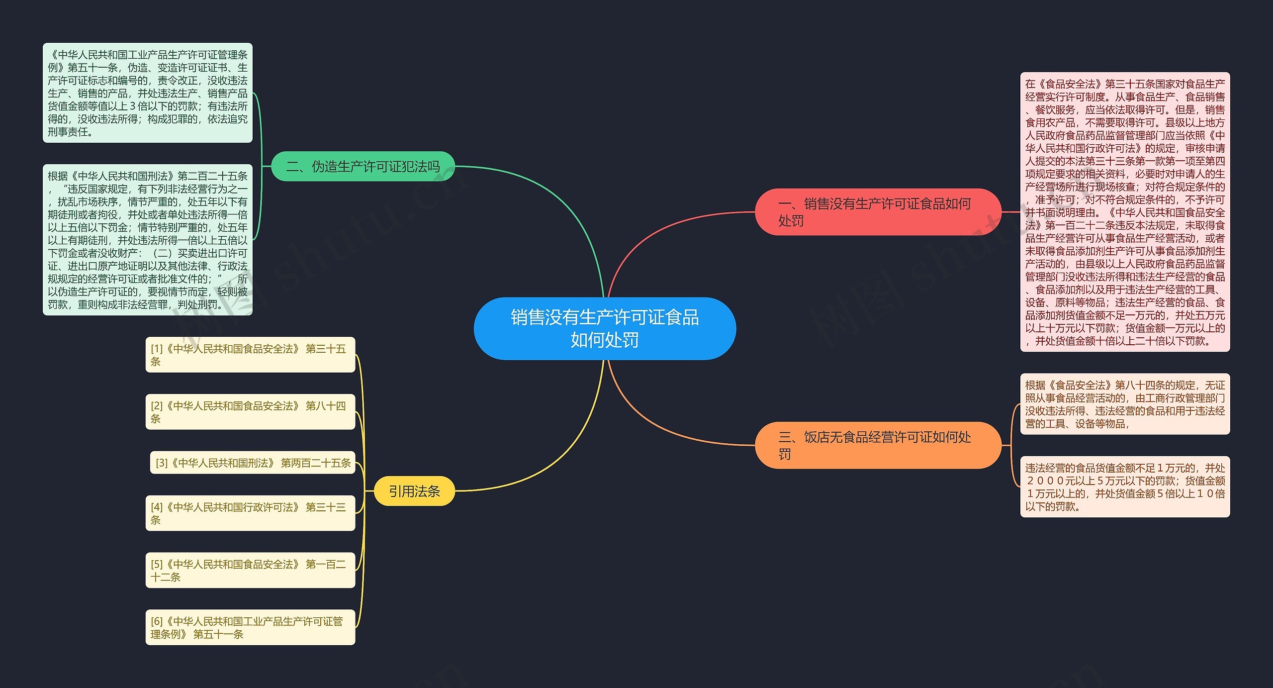 销售没有生产许可证食品如何处罚思维导图
