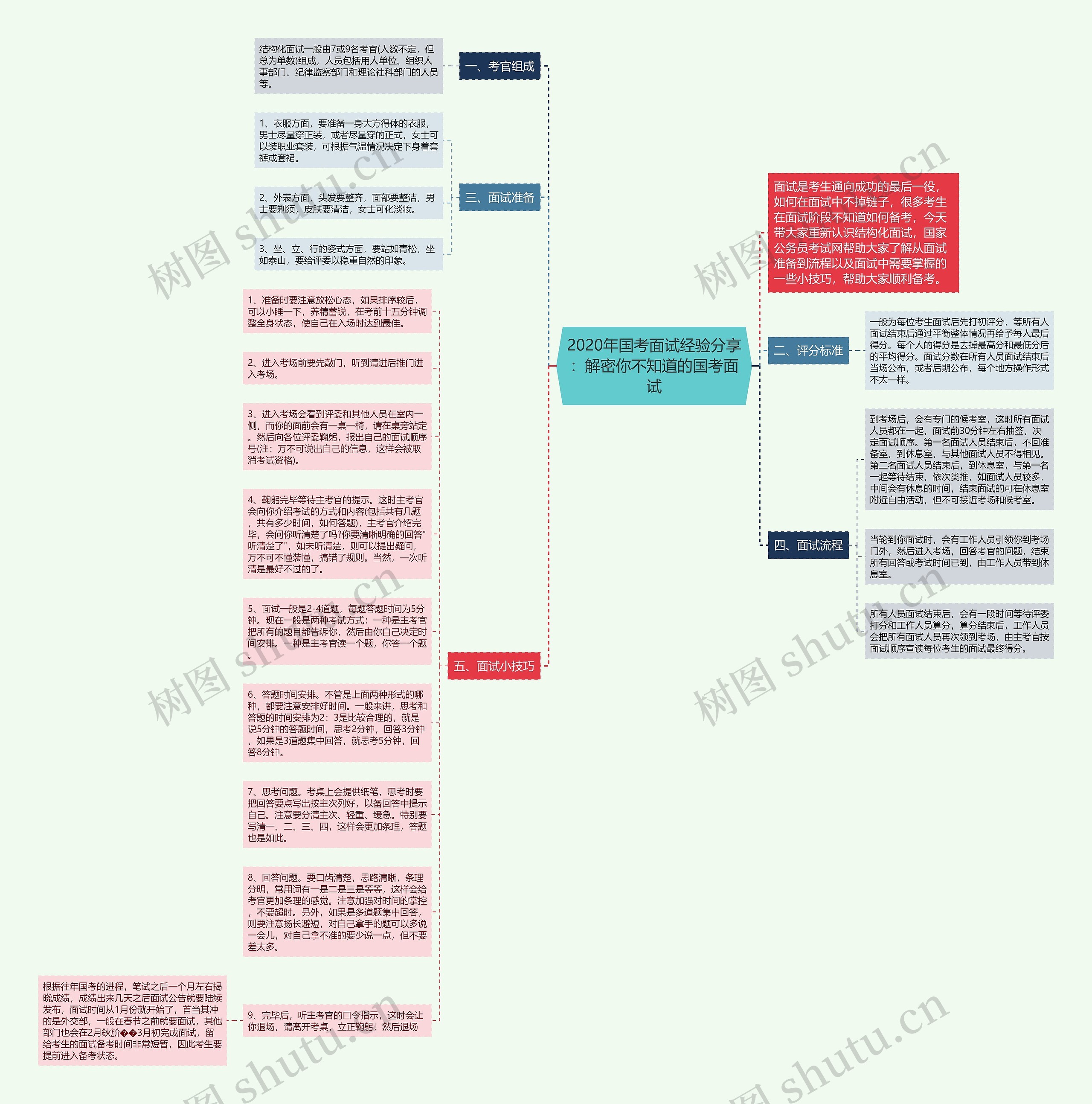 2020年国考面试经验分享：解密你不知道的国考面试思维导图