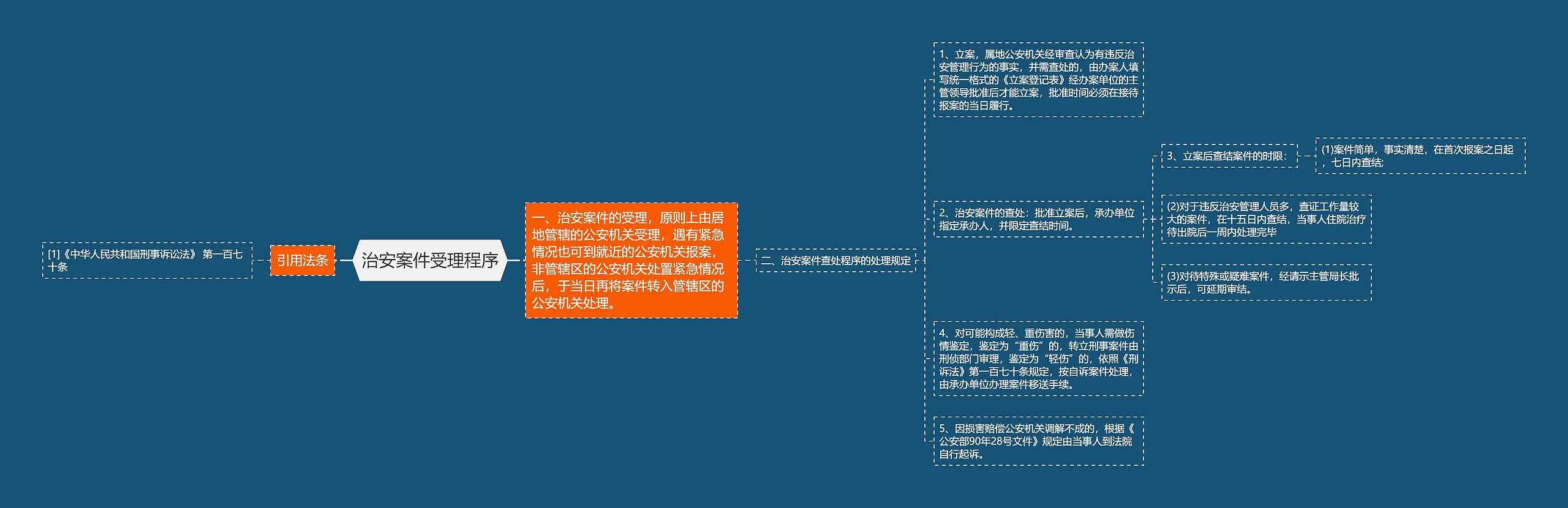 治安案件受理程序思维导图