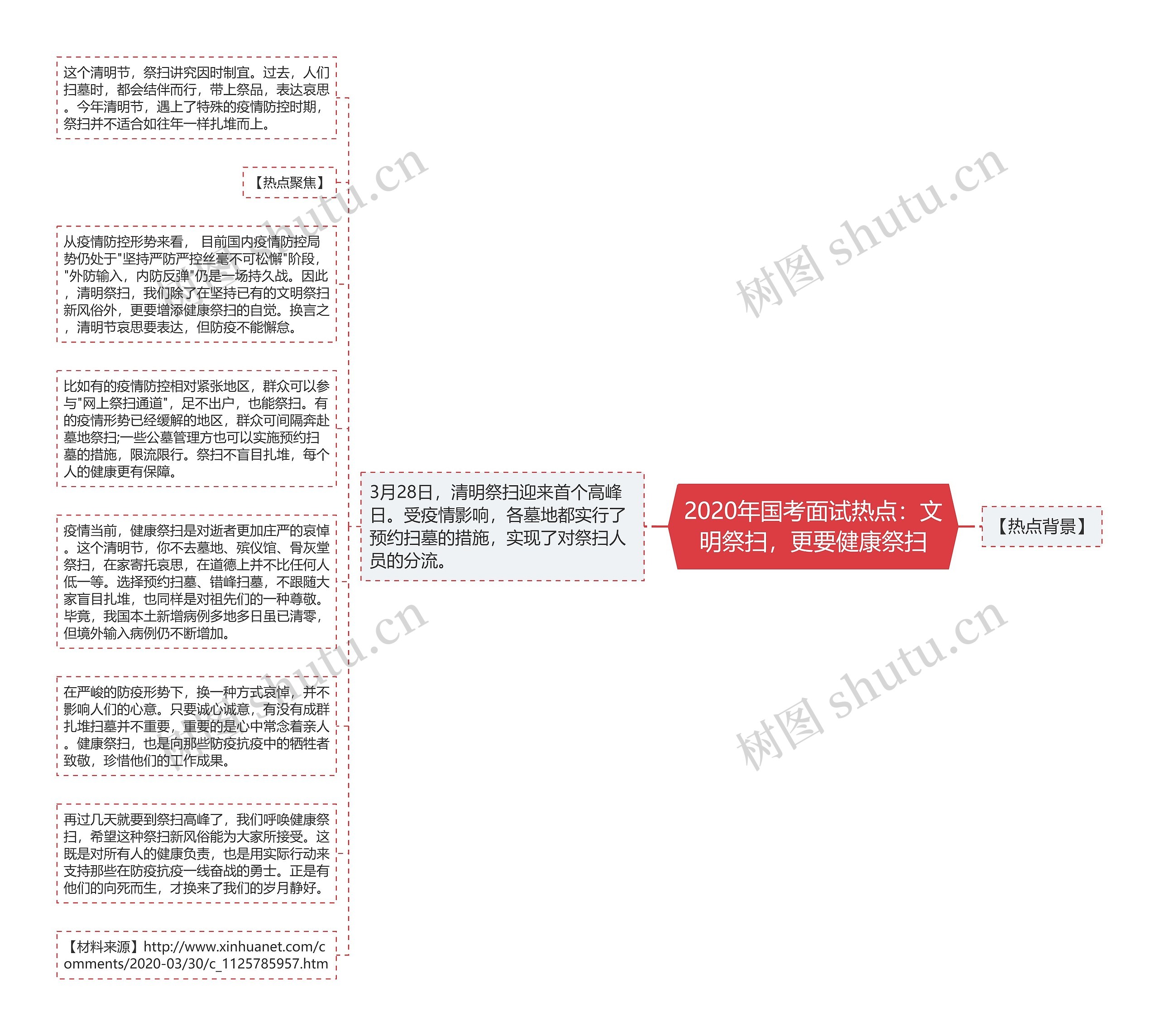 2020年国考面试热点：文明祭扫，更要健康祭扫思维导图