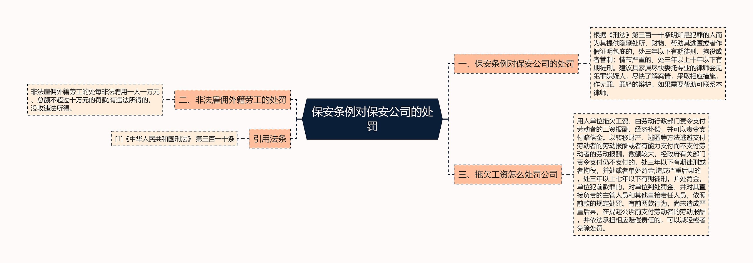 保安条例对保安公司的处罚思维导图